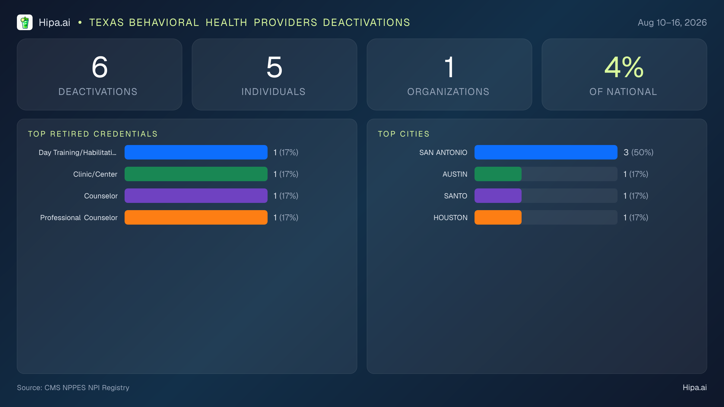 Texas Behavioral Health Providers NPI Deactivations for August 2026 (Aug 10–16) | 6 Providers Closed — infographic showing CMS NPPES NPI deactivations for Aug 10–16
