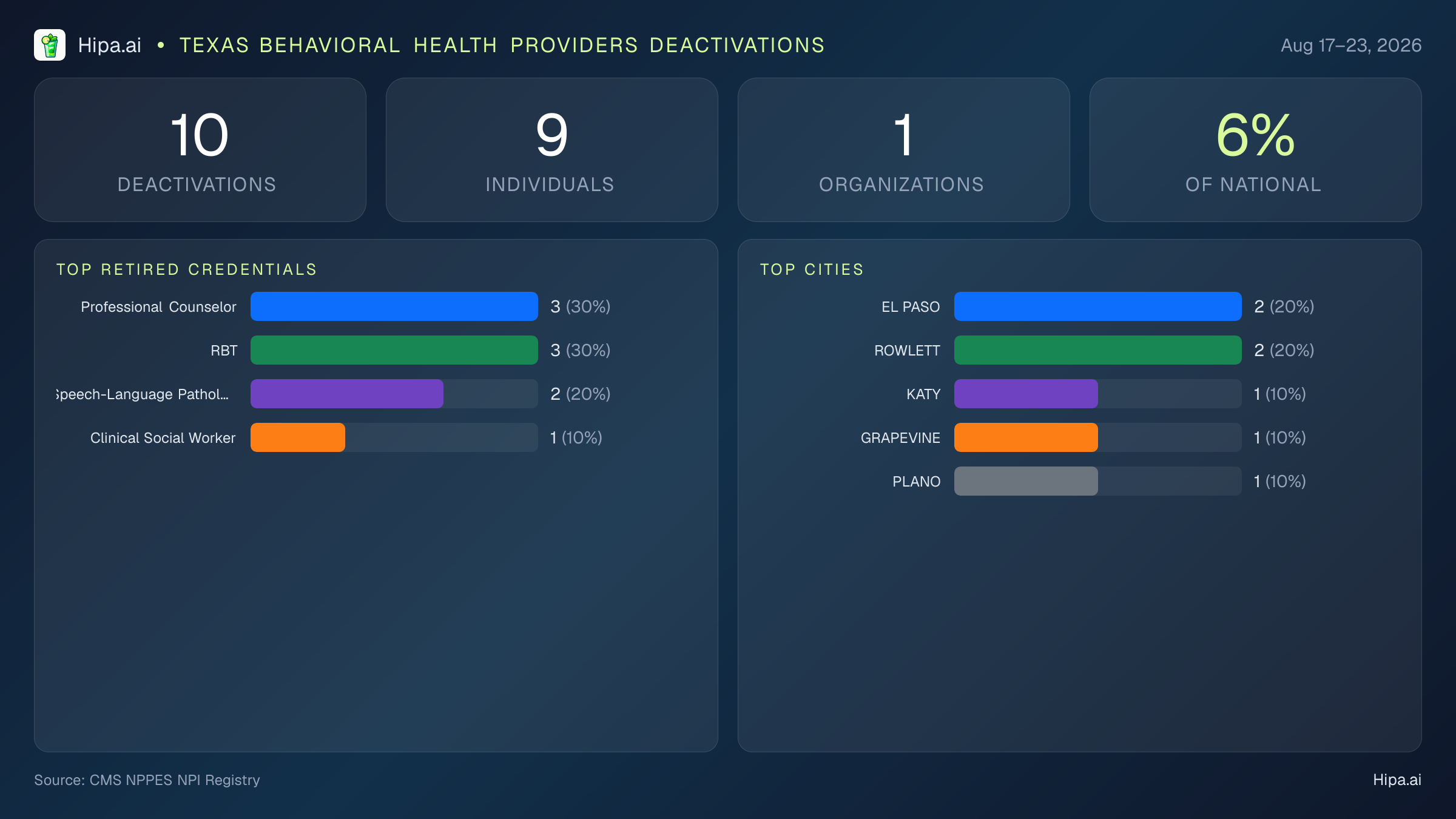 Texas Behavioral Health Providers NPI Deactivations for August 2026 (Aug 17–23) | 10 Providers Closed — infographic showing CMS NPPES NPI deactivations for Aug 17–23