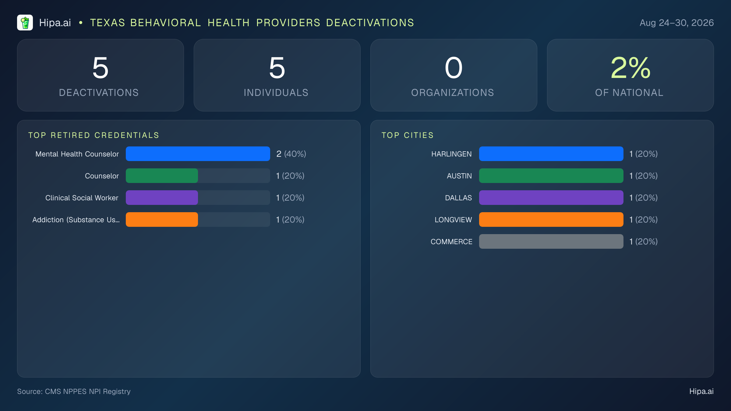 Texas Behavioral Health Providers NPI Deactivations for August 2026 (Aug 24–30) | 5 Providers Closed — infographic showing CMS NPPES NPI deactivations for Aug 24–30