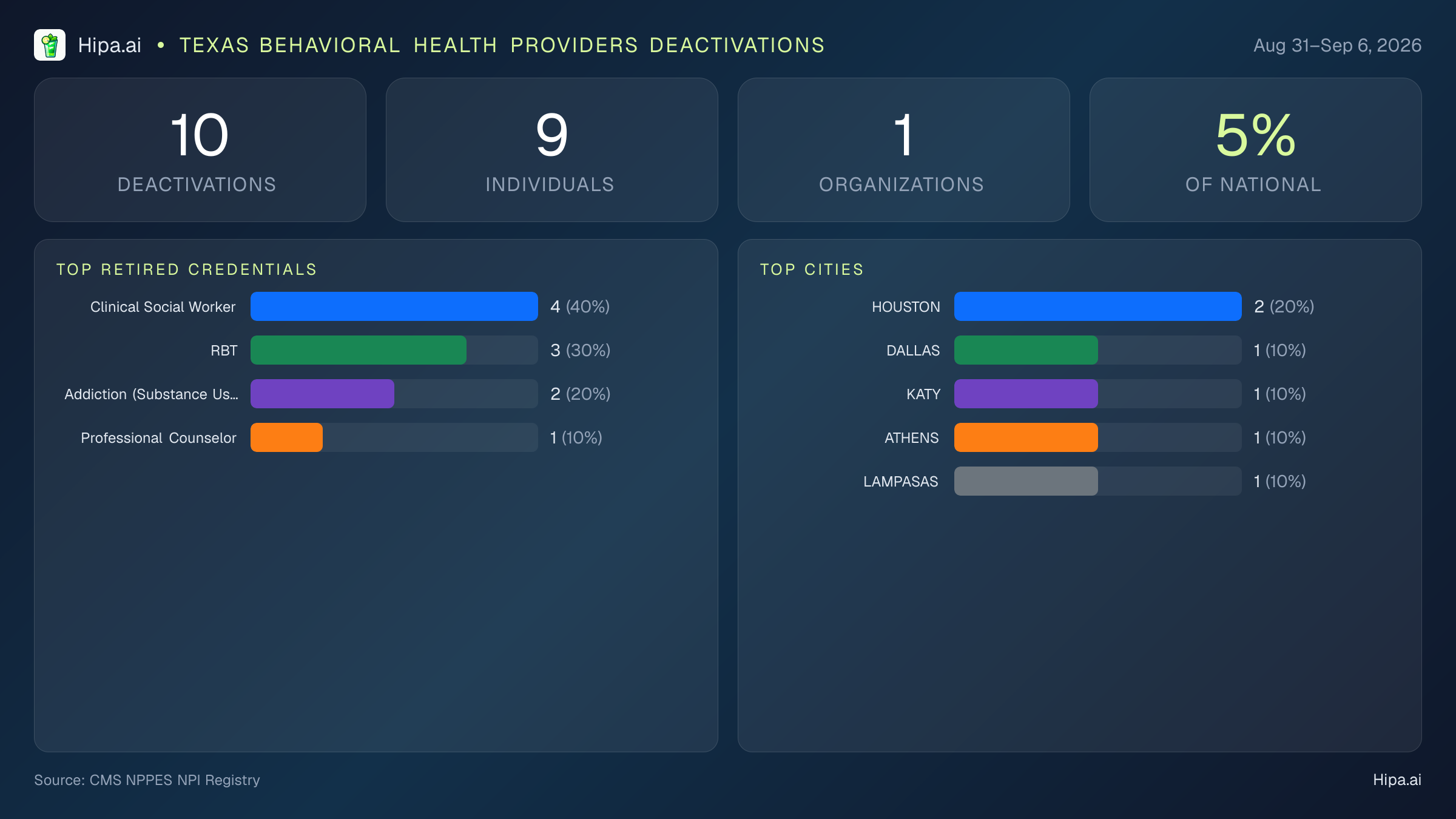 Texas Behavioral Health Providers NPI Deactivations for September 2026 (Aug 31–Sep 6) | 10 Providers Closed — infographic showing CMS NPPES NPI deactivations for Aug 31–Sep 6