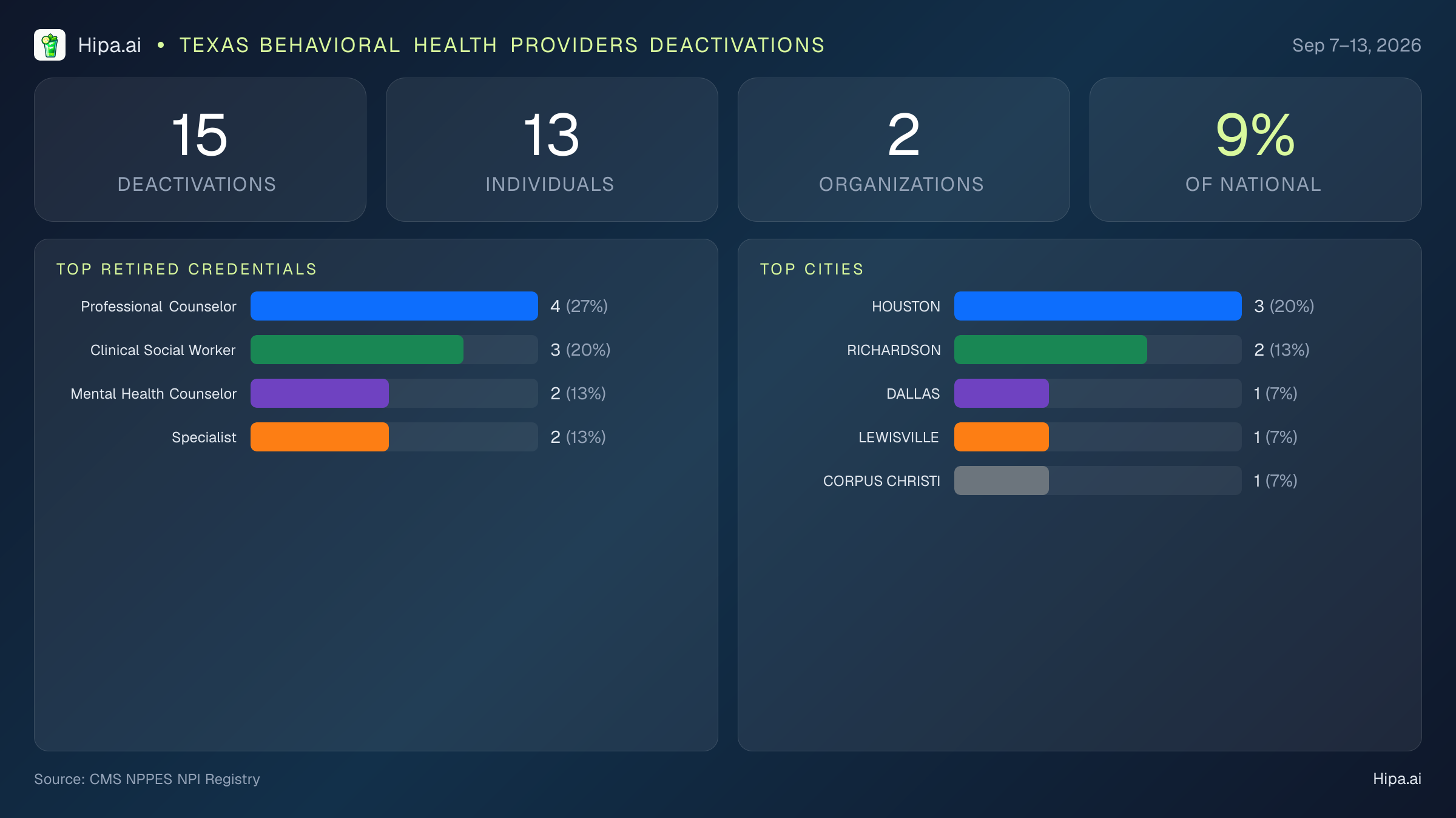 Texas Behavioral Health Providers NPI Deactivations for September 2026 (Sep 7–13) | 15 Providers Closed — infographic showing CMS NPPES NPI deactivations for Sep 7–13