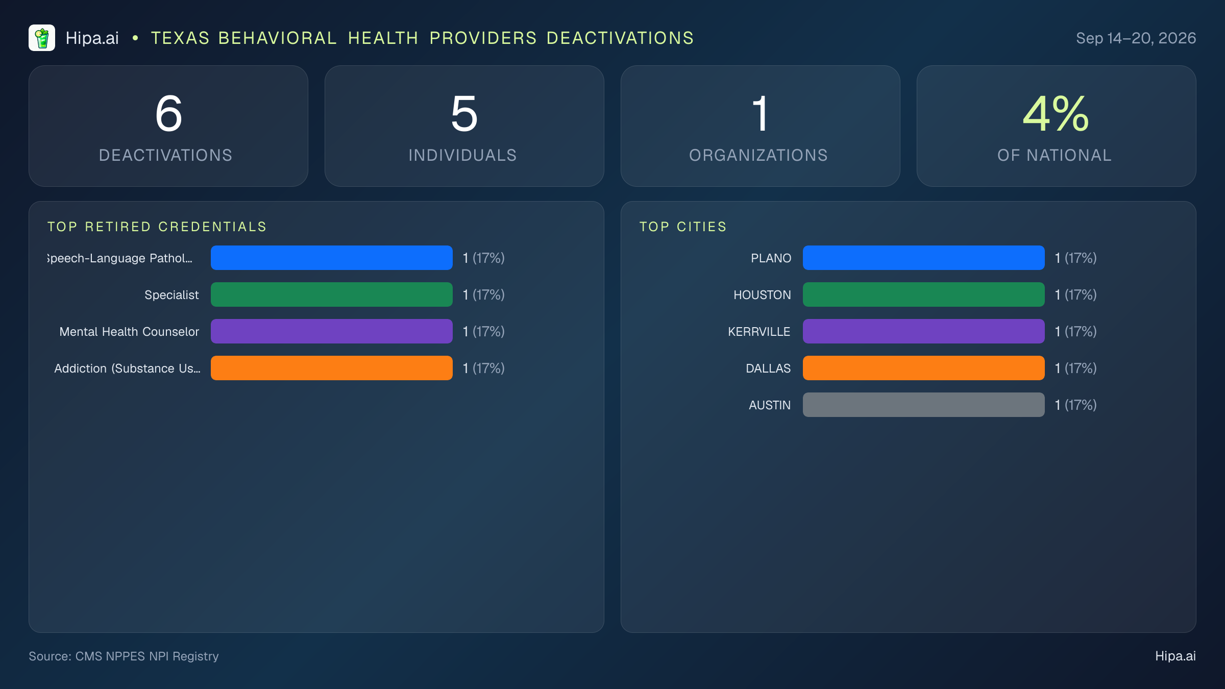 Texas Behavioral Health Providers NPI Deactivations for September 2026 (Sep 14–20) | 6 Providers Closed — infographic showing CMS NPPES NPI deactivations for Sep 14–20