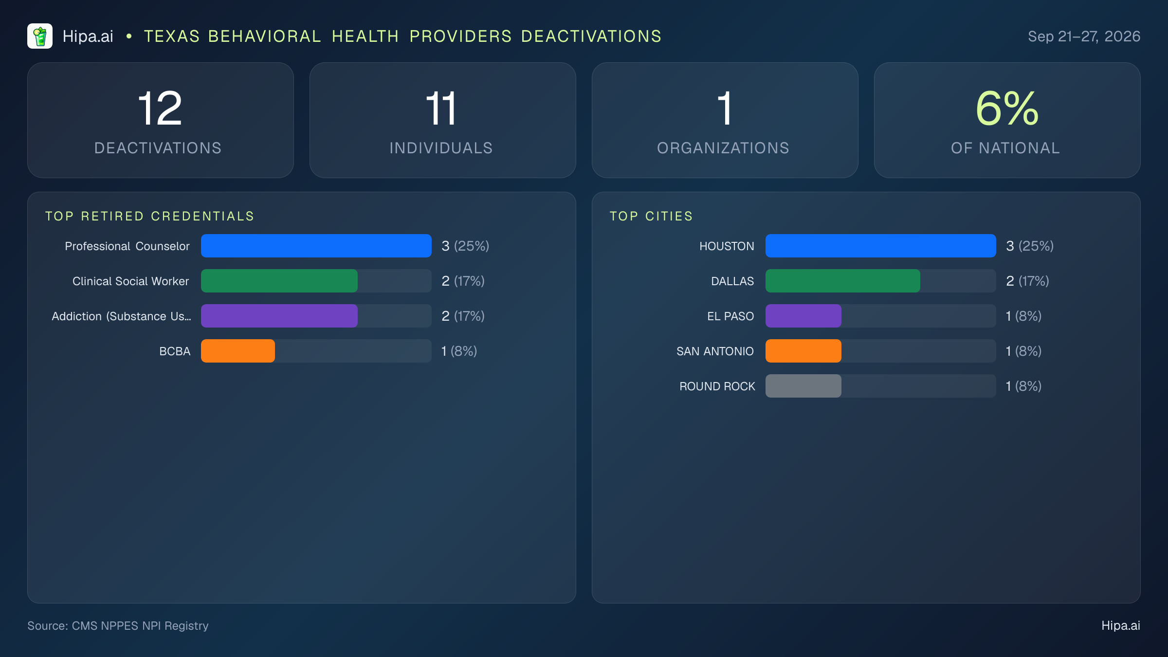 Texas Behavioral Health Providers NPI Deactivations for September 2026 (Sep 21–27) | 12 Providers Closed — infographic showing CMS NPPES NPI deactivations for Sep 21–27