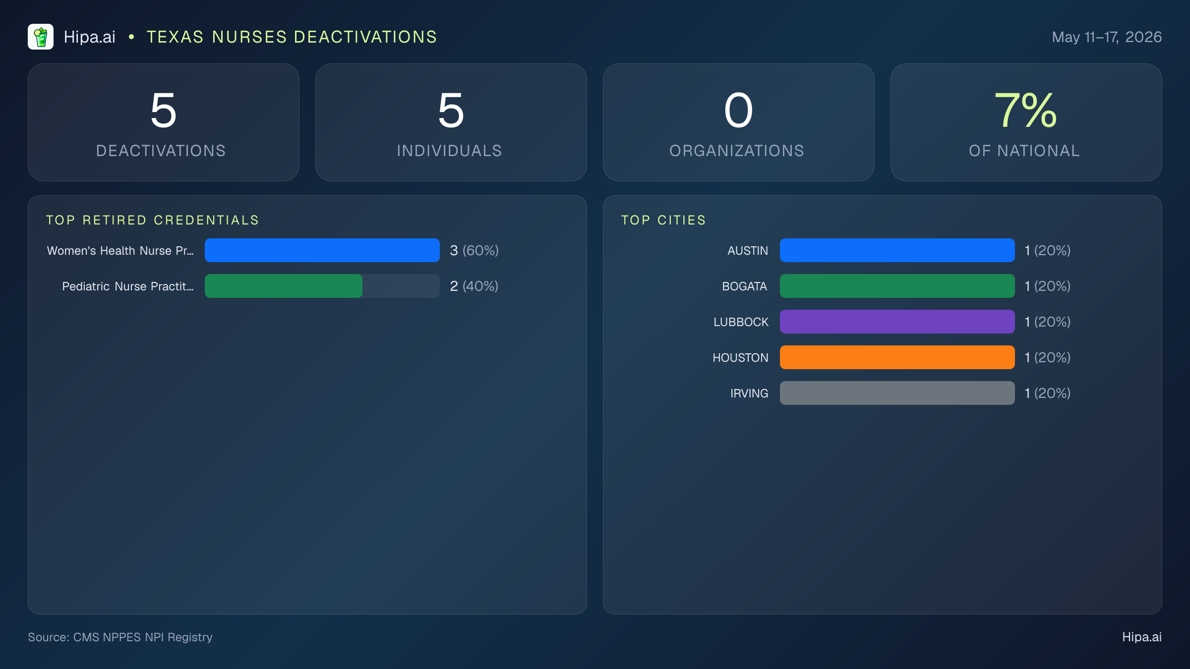 Texas Nurses NPI Deactivations for May 2026 (May 11–17) | 5 Providers Closed — infographic showing CMS NPPES NPI deactivations for May 11–17