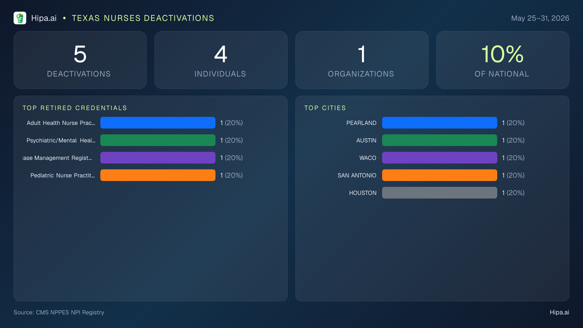 Texas Nurses NPI Deactivations for May 2026 (May 25–31) | 5 Providers Closed — infographic showing CMS NPPES NPI deactivations for May 25–31