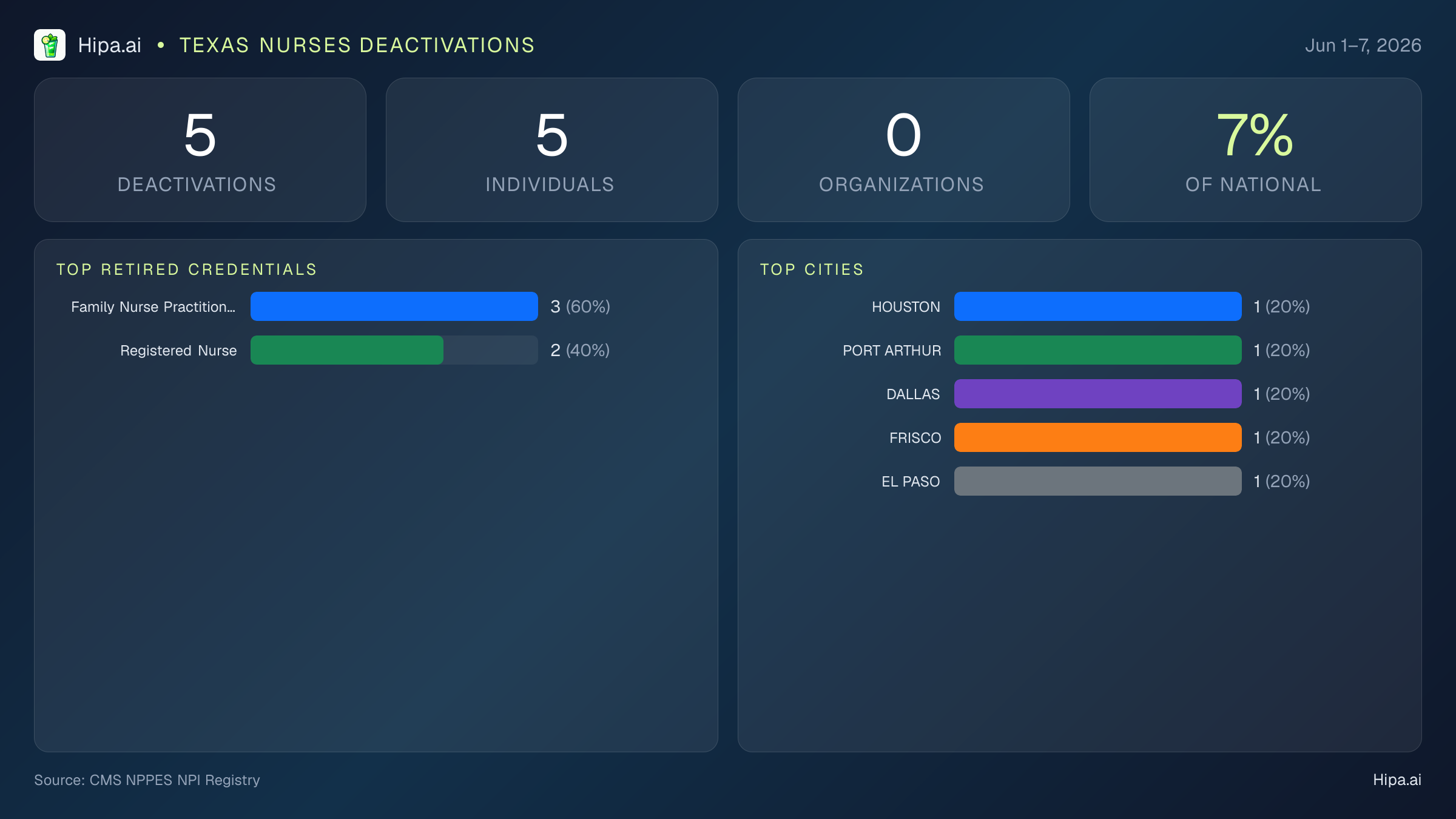 Texas Nurses NPI Deactivations for June 2026 (Jun 1–7) | 5 Providers Closed — infographic showing CMS NPPES NPI deactivations for Jun 1–7