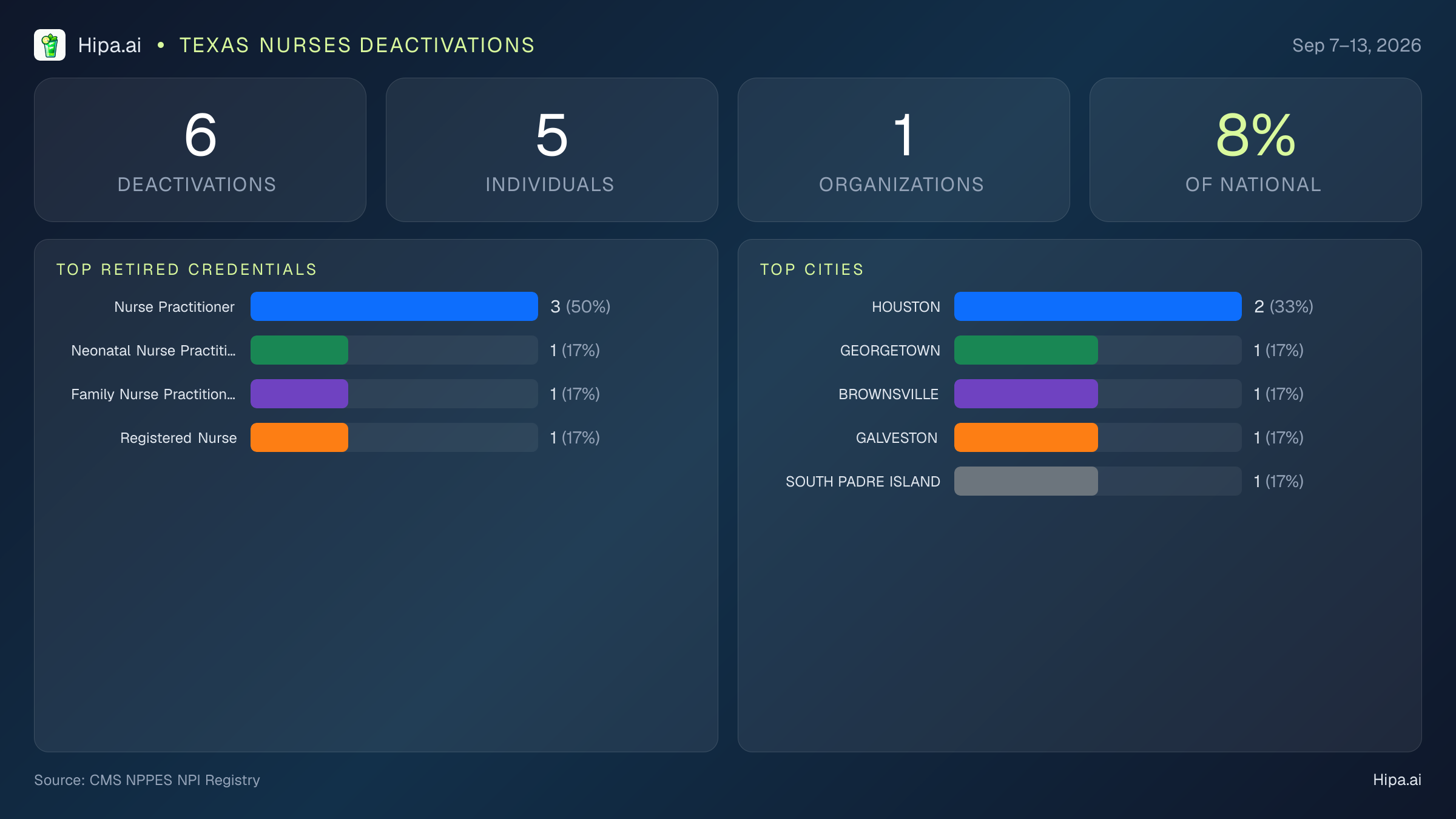 Texas Nurses NPI Deactivations for September 2026 (Sep 7–13) | 6 Providers Closed — infographic showing CMS NPPES NPI deactivations for Sep 7–13