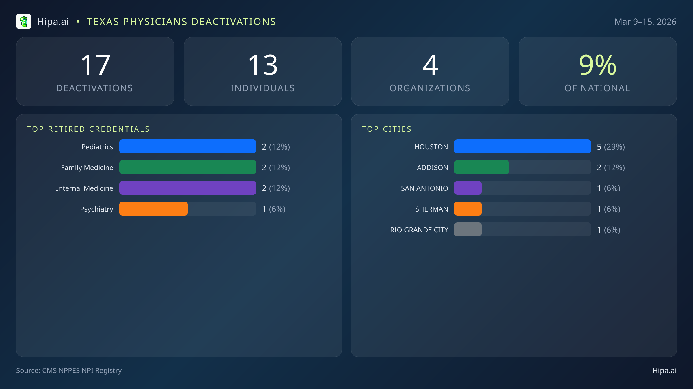 Texas Physicians NPI Deactivations for March 2026 (Mar 9–15) | 17 Providers Closed — infographic showing CMS NPPES NPI deactivations for Mar 9–15