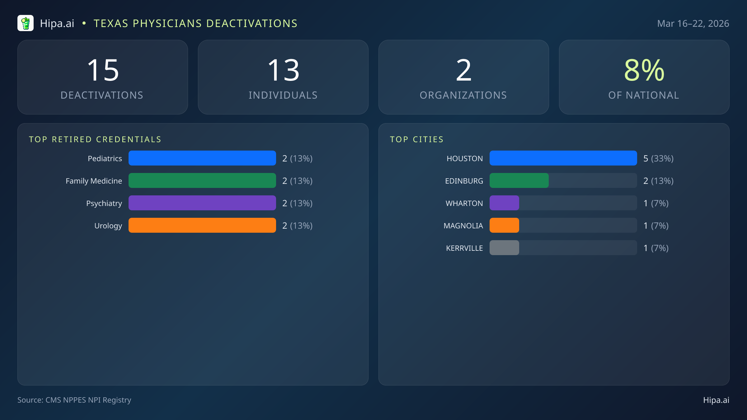 Texas Physicians NPI Deactivations for March 2026 (Mar 16–22) | 15 Providers Closed — infographic showing CMS NPPES NPI deactivations for Mar 16–22