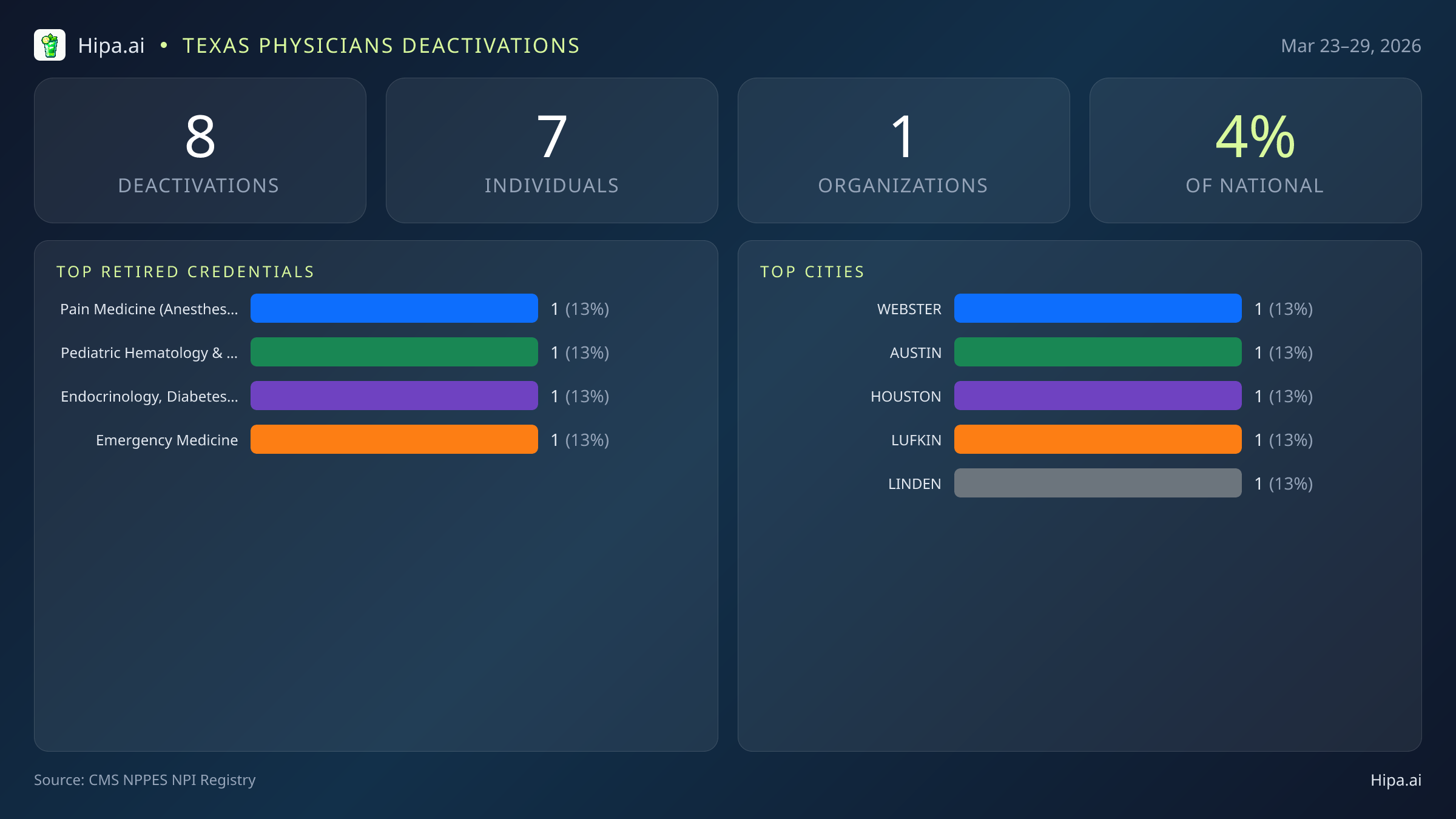 Texas Physicians NPI Deactivations for March 2026 (Mar 23–29) | 8 Providers Closed — infographic showing CMS NPPES NPI deactivations for Mar 23–29