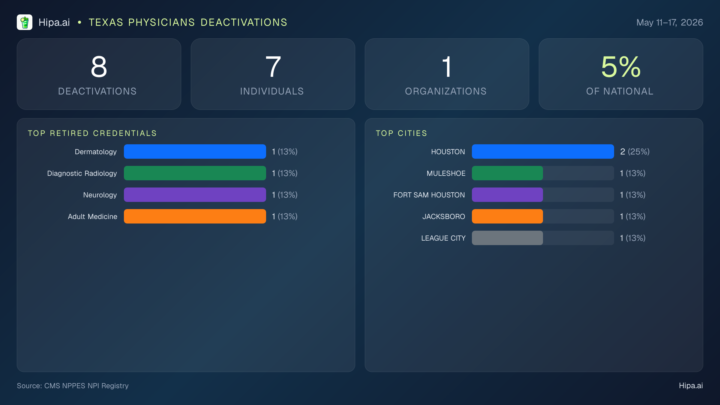 Texas Physicians NPI Deactivations for May 2026 (May 11–17) | 8 Providers Closed — infographic showing CMS NPPES NPI deactivations for May 11–17