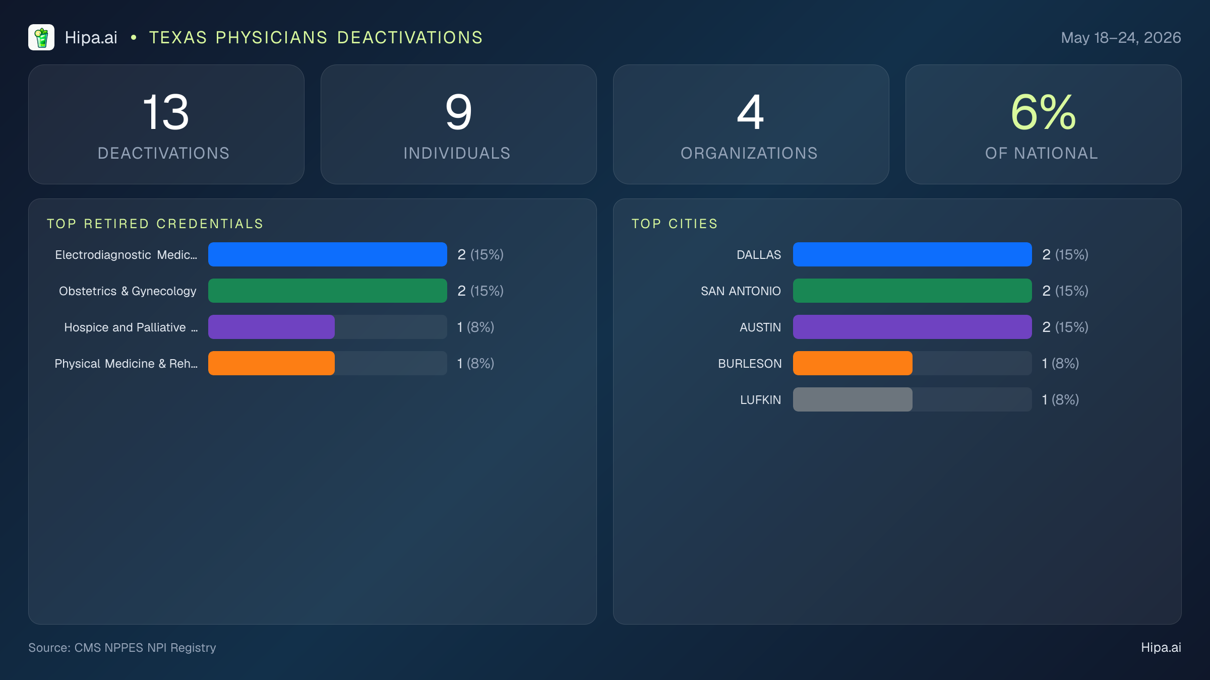 Texas Physicians NPI Deactivations for May 2026 (May 18–24) | 13 Providers Closed — infographic showing CMS NPPES NPI deactivations for May 18–24