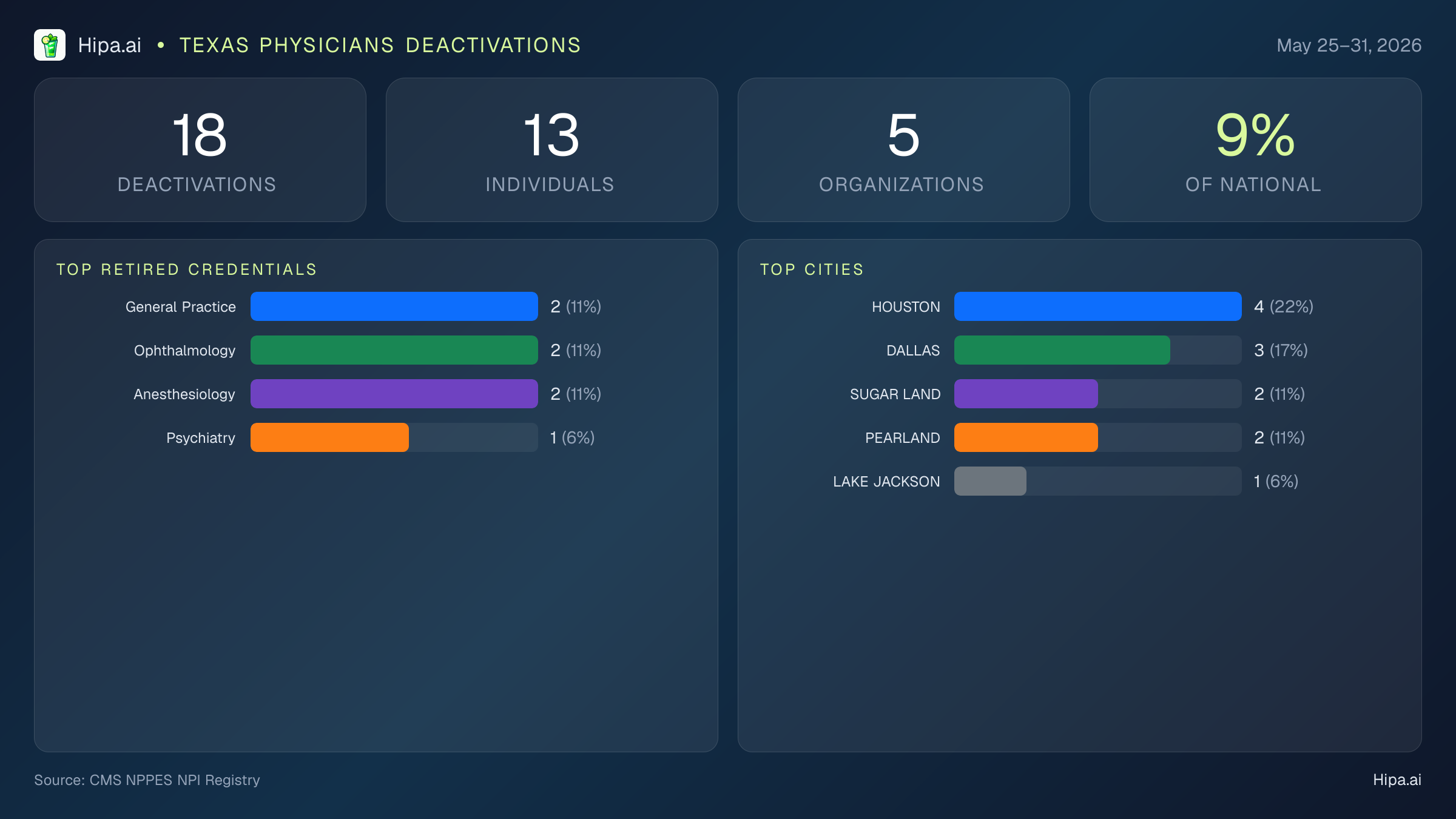 Texas Physicians NPI Deactivations for May 2026 (May 25–31) | 18 Providers Closed — infographic showing CMS NPPES NPI deactivations for May 25–31