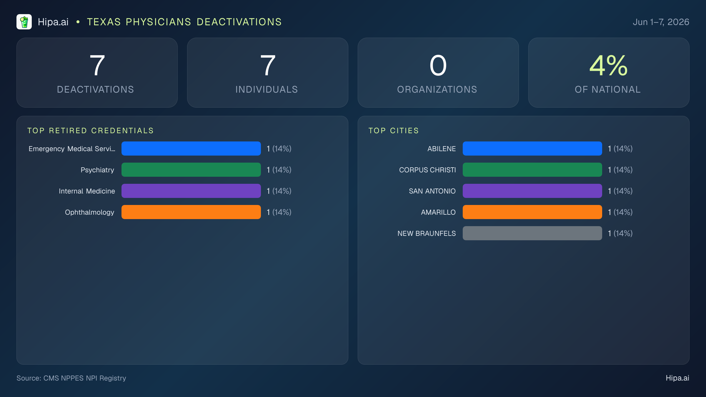 Texas Physicians NPI Deactivations for June 2026 (Jun 1–7) | 7 Providers Closed — infographic showing CMS NPPES NPI deactivations for Jun 1–7