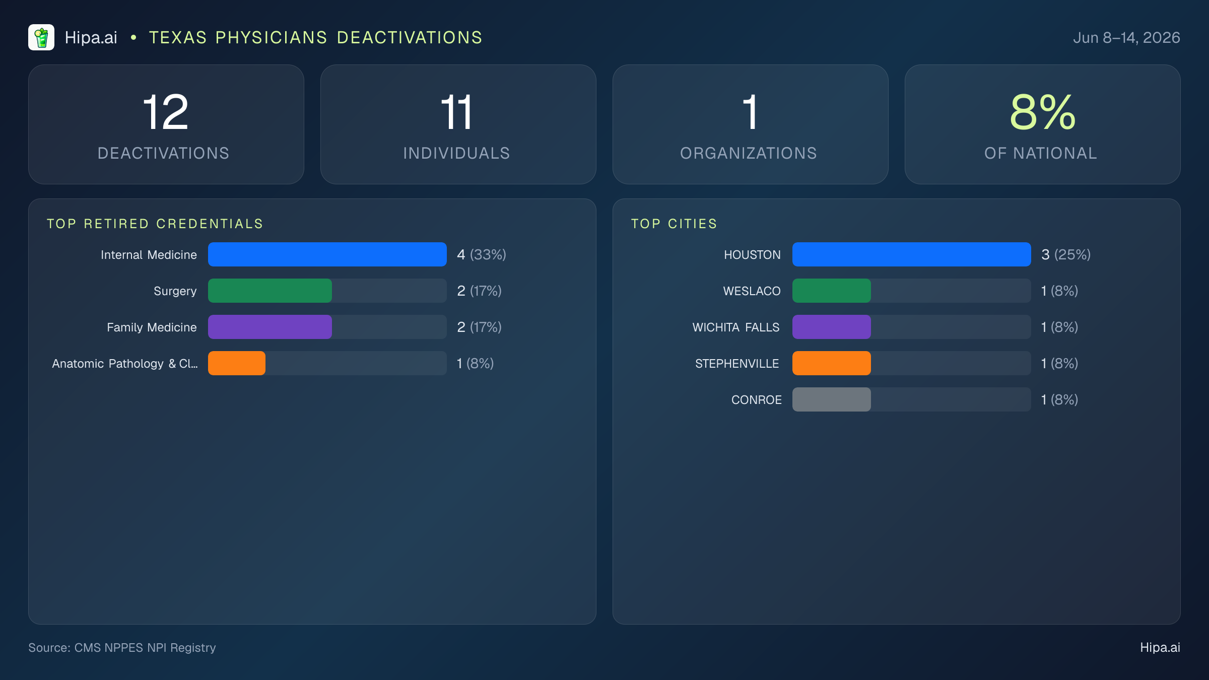 Texas Physicians NPI Deactivations for June 2026 (Jun 8–14) | 12 Providers Closed — infographic showing CMS NPPES NPI deactivations for Jun 8–14