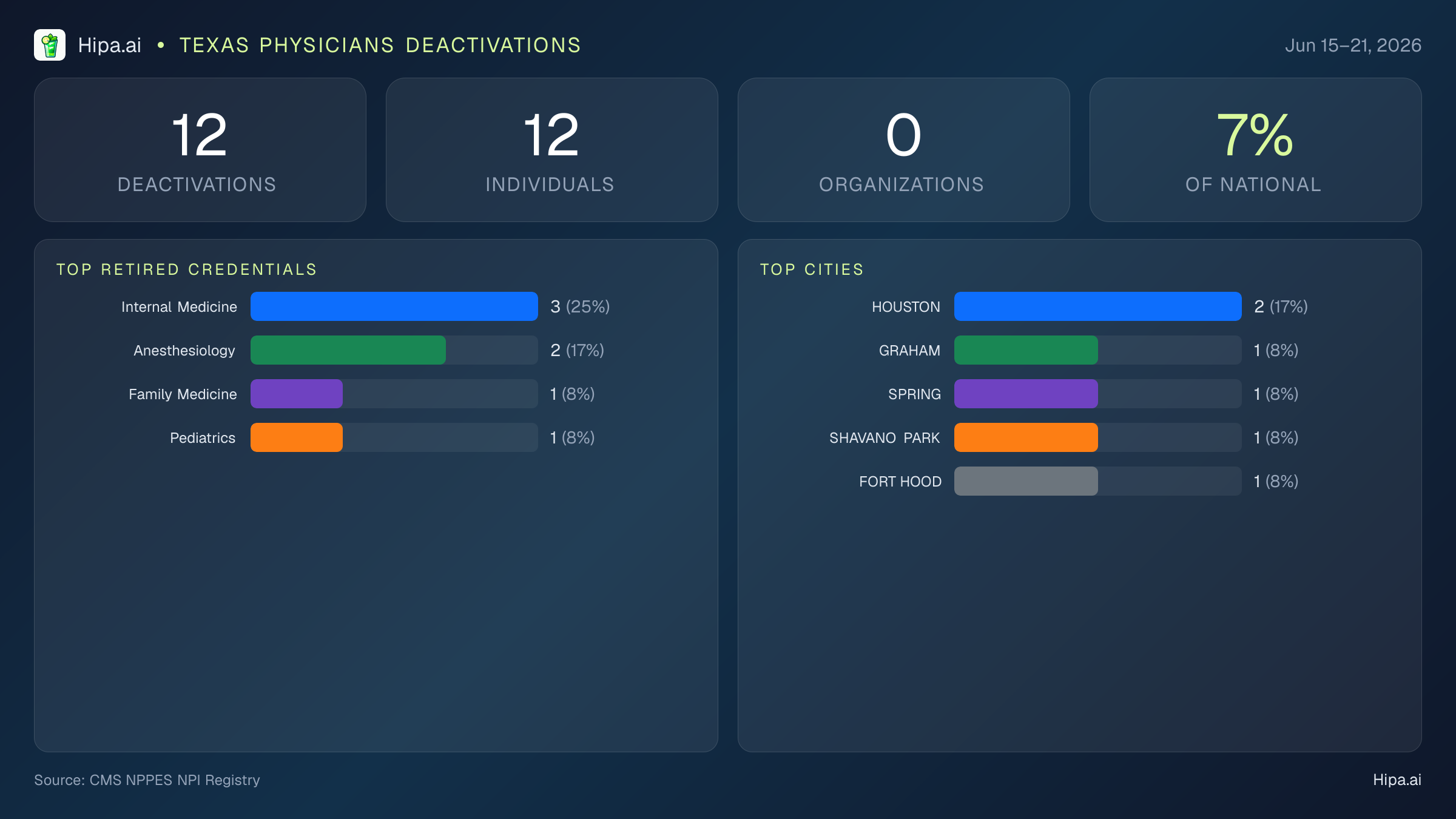Texas Physicians NPI Deactivations for June 2026 (Jun 15–21) | 12 Providers Closed — infographic showing CMS NPPES NPI deactivations for Jun 15–21