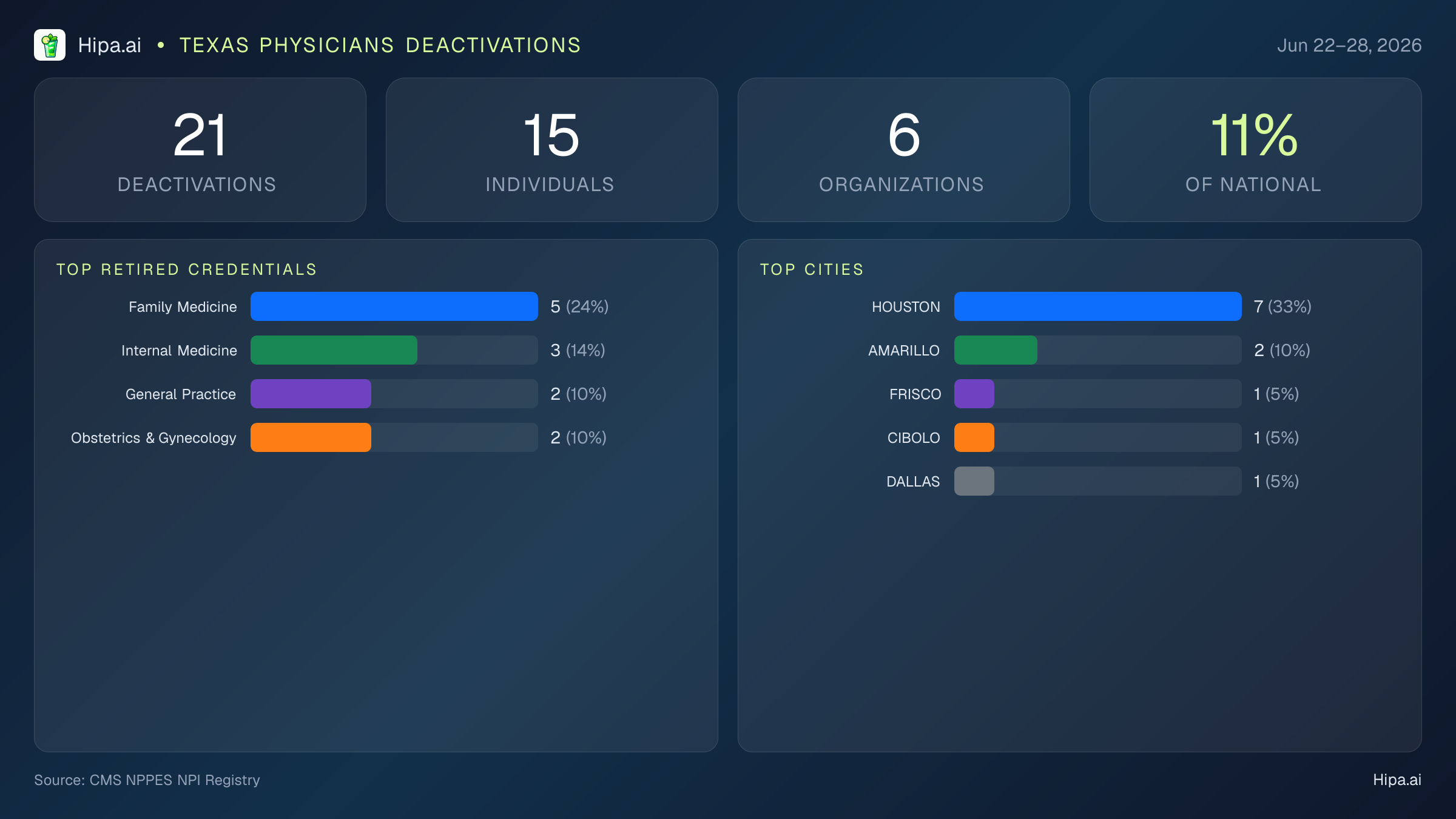 Texas Physicians NPI Deactivations for June 2026 (Jun 22–28) | 21 Providers Closed — infographic showing CMS NPPES NPI deactivations for Jun 22–28