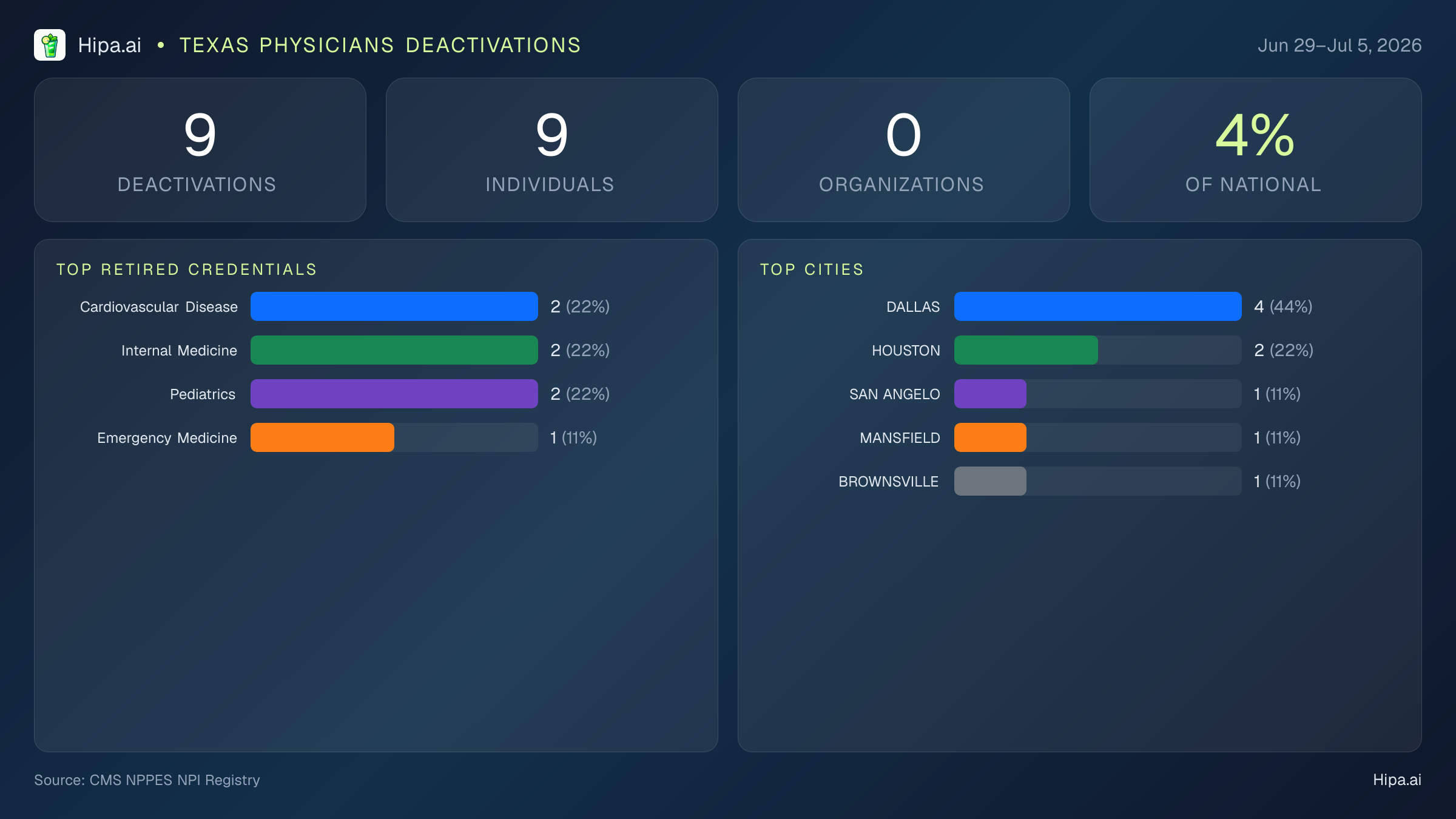 Texas Physicians NPI Deactivations for July 2026 (Jun 29–Jul 5) | 9 Providers Closed — infographic showing CMS NPPES NPI deactivations for Jun 29–Jul 5