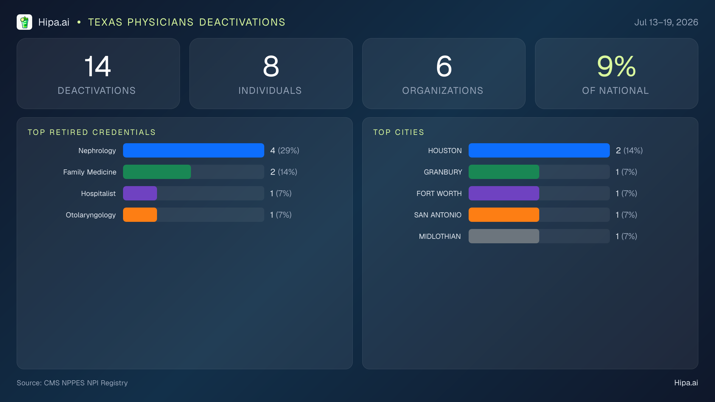 Texas Physicians NPI Deactivations for July 2026 (Jul 13–19) | 14 Providers Closed — infographic showing CMS NPPES NPI deactivations for Jul 13–19