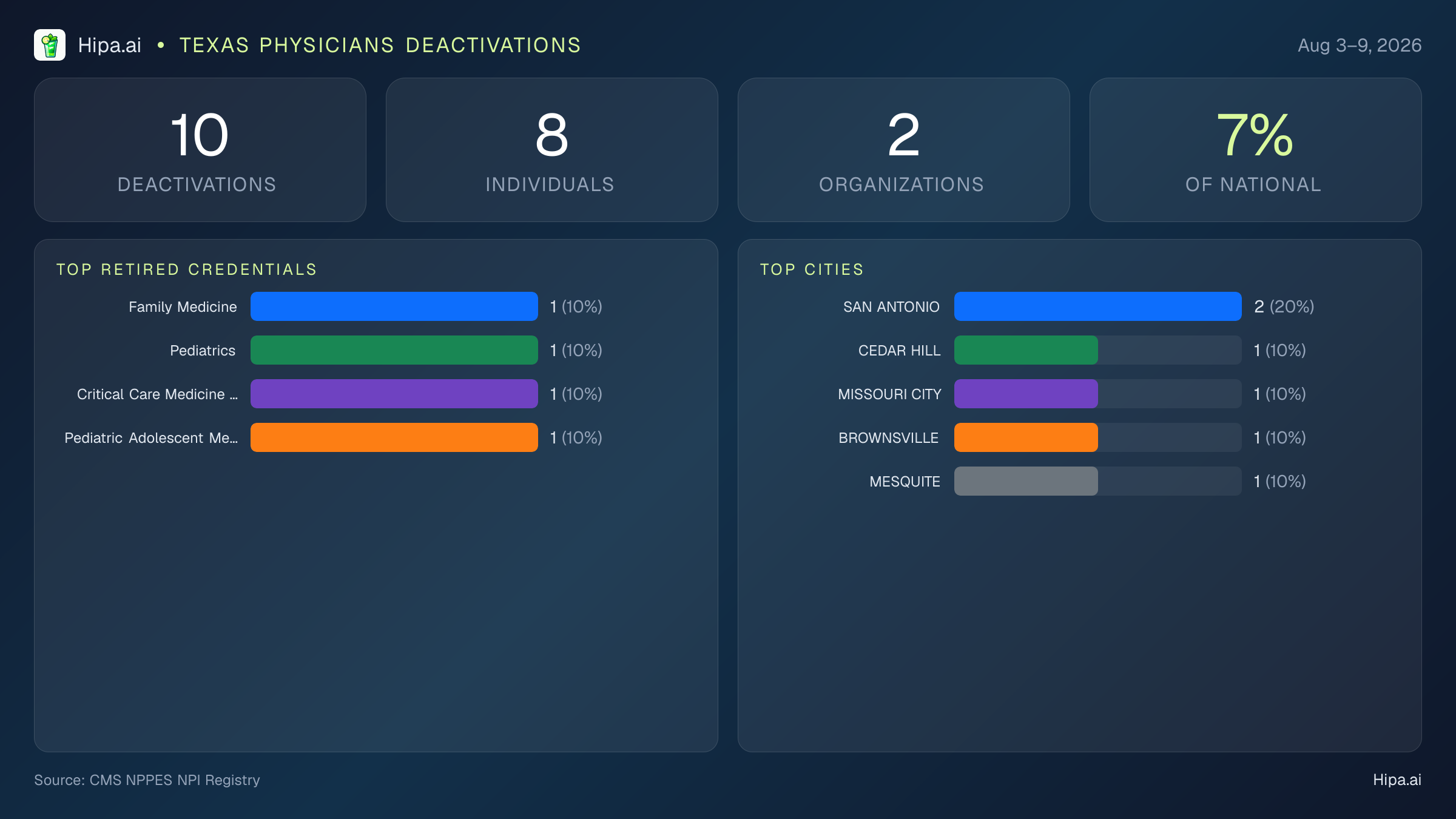 Texas Physicians NPI Deactivations for August 2026 (Aug 3–9) | 10 Providers Closed — infographic showing CMS NPPES NPI deactivations for Aug 3–9