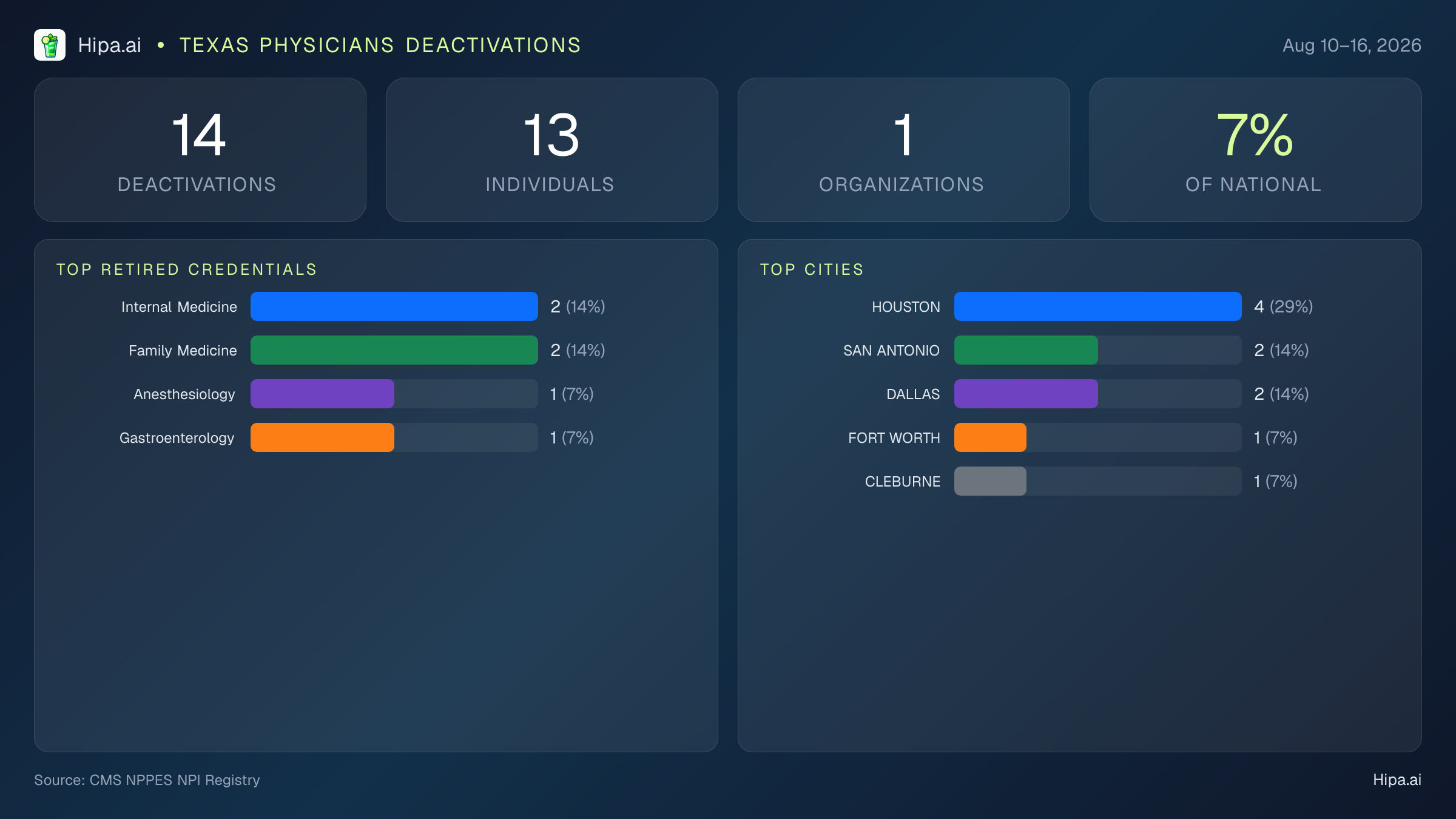 Texas Physicians NPI Deactivations for August 2026 (Aug 10–16) | 14 Providers Closed — infographic showing CMS NPPES NPI deactivations for Aug 10–16
