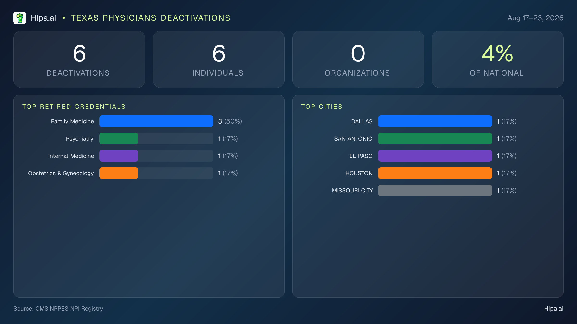 Texas Physicians NPI Deactivations for August 2026 (Aug 17–23) | 6 Providers Closed — infographic showing CMS NPPES NPI deactivations for Aug 17–23
