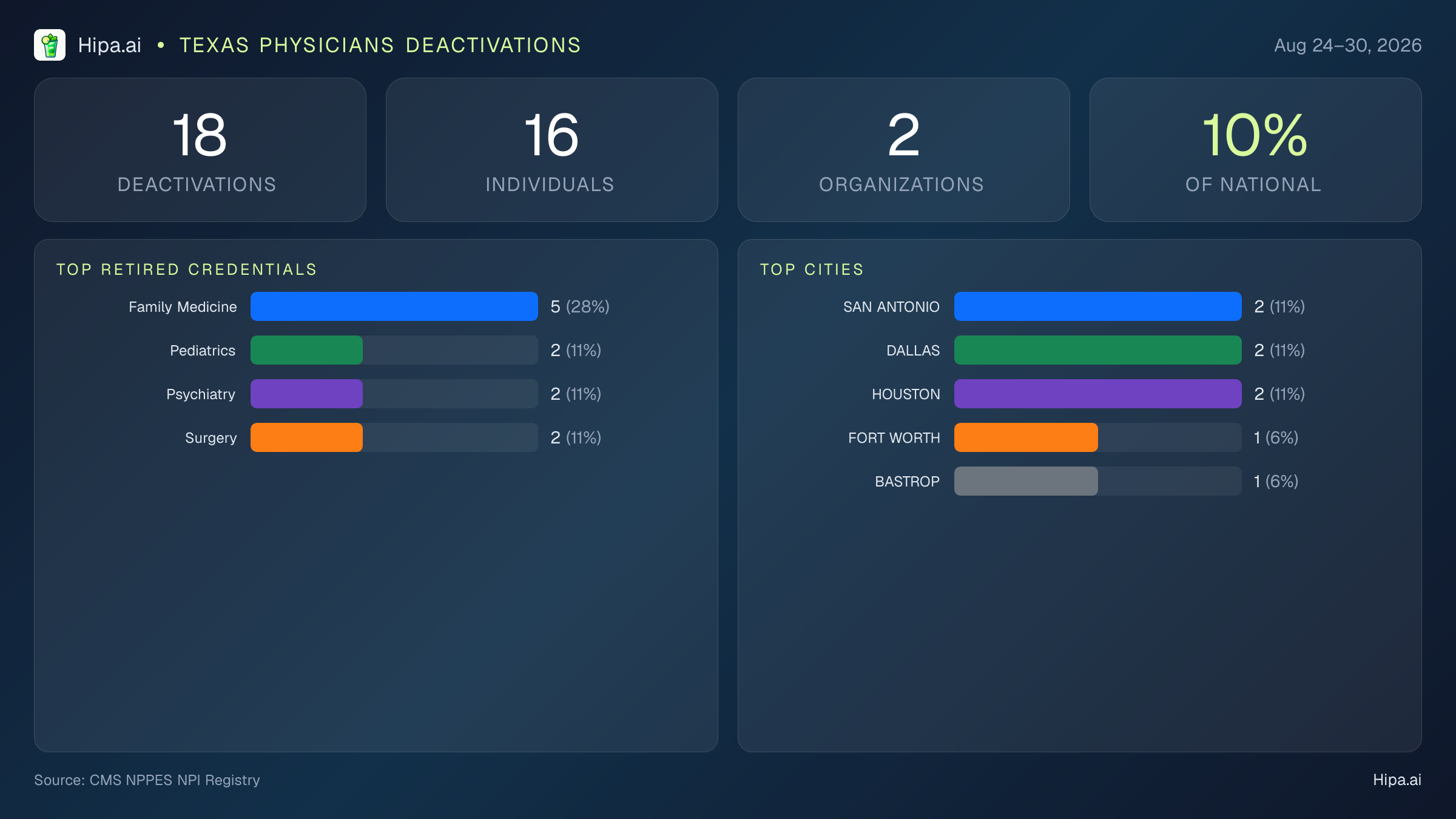 Texas Physicians NPI Deactivations for August 2026 (Aug 24–30) | 18 Providers Closed — infographic showing CMS NPPES NPI deactivations for Aug 24–30