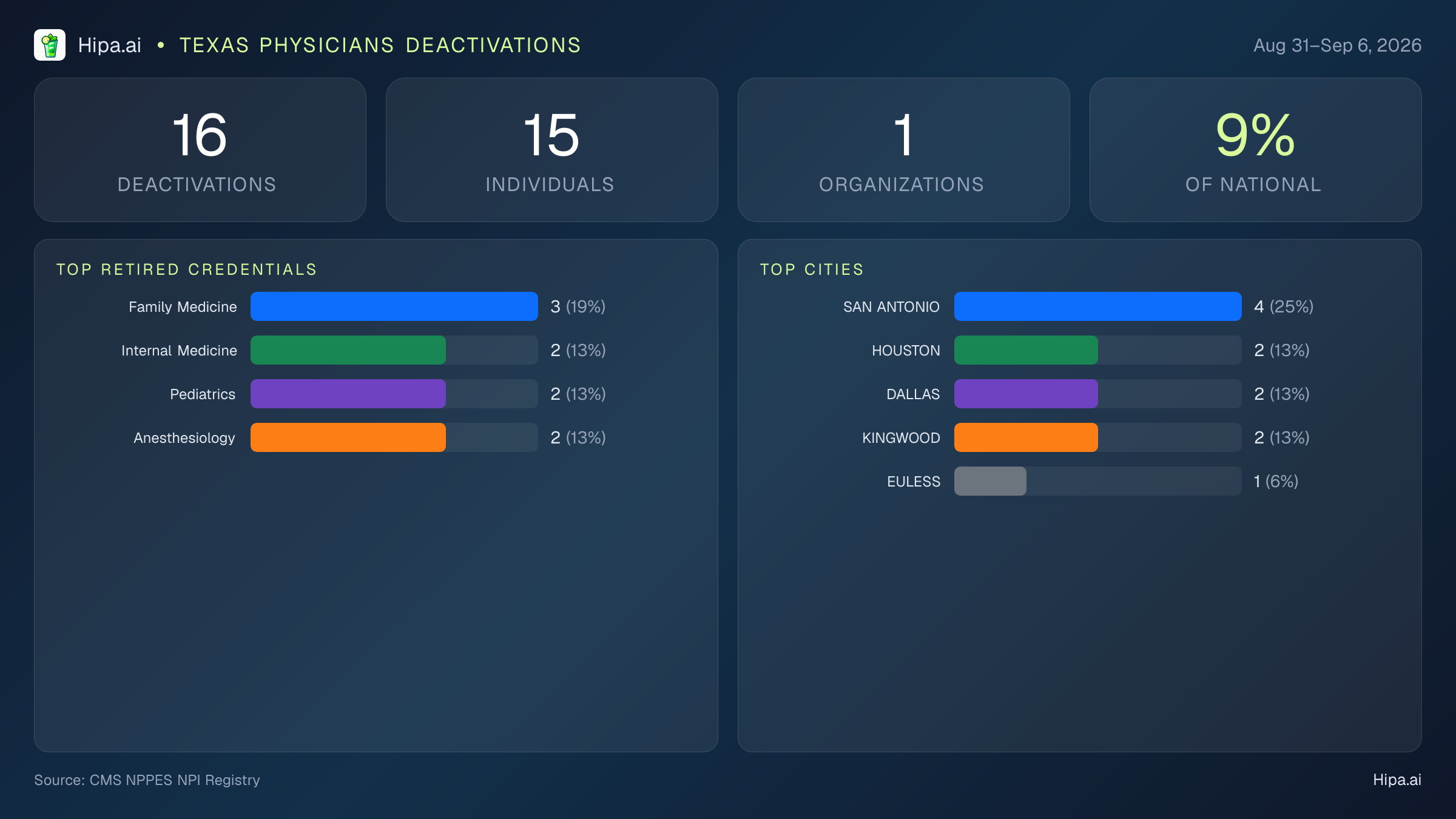 Texas Physicians NPI Deactivations for September 2026 (Aug 31–Sep 6) | 16 Providers Closed — infographic showing CMS NPPES NPI deactivations for Aug 31–Sep 6