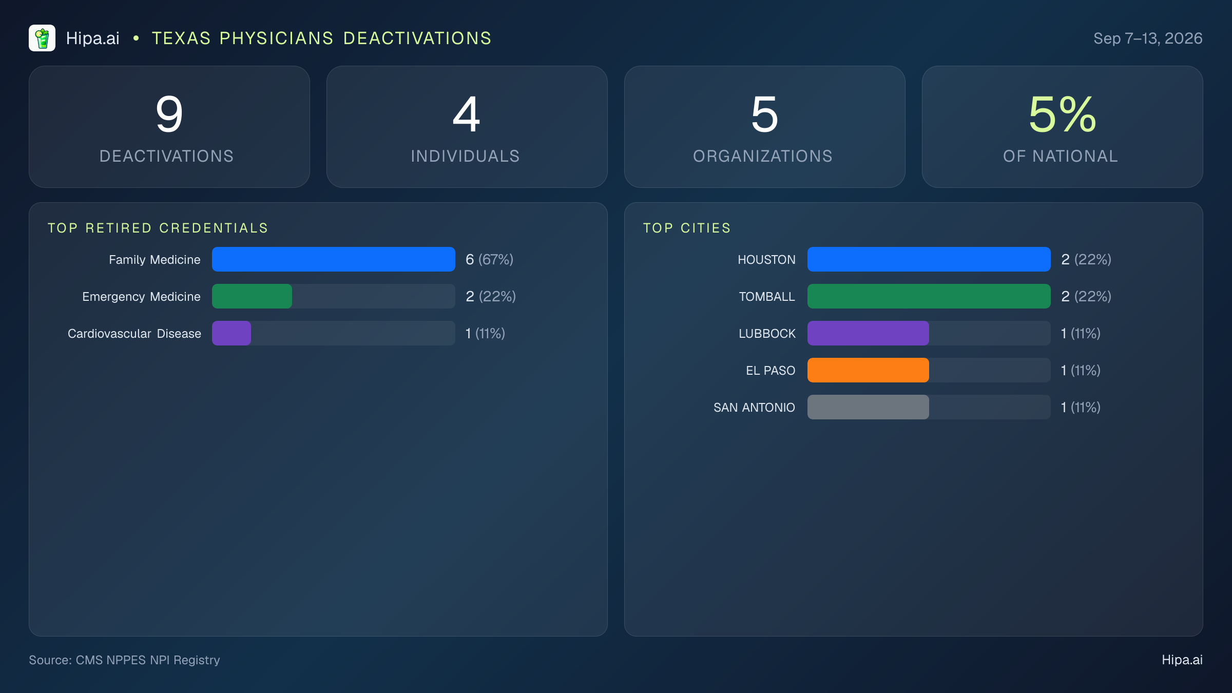 Texas Physicians NPI Deactivations for September 2026 (Sep 7–13) | 9 Providers Closed — infographic showing CMS NPPES NPI deactivations for Sep 7–13
