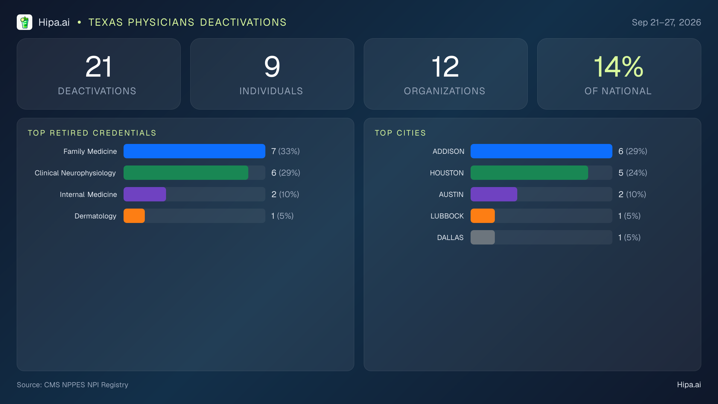 Texas Physicians NPI Deactivations for September 2026 (Sep 21–27) | 21 Providers Closed — infographic showing CMS NPPES NPI deactivations for Sep 21–27