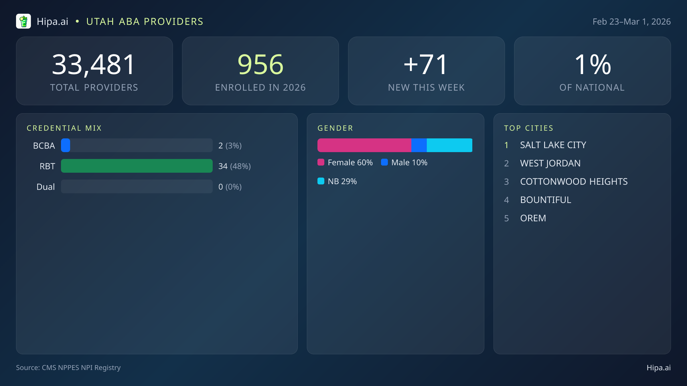 Utah Behavioral Health Workforce Report for March 2026 (Feb 23–Mar 1) | 71 Registered Providers — infographic showing key NPI registry statistics for behavioral health providers
