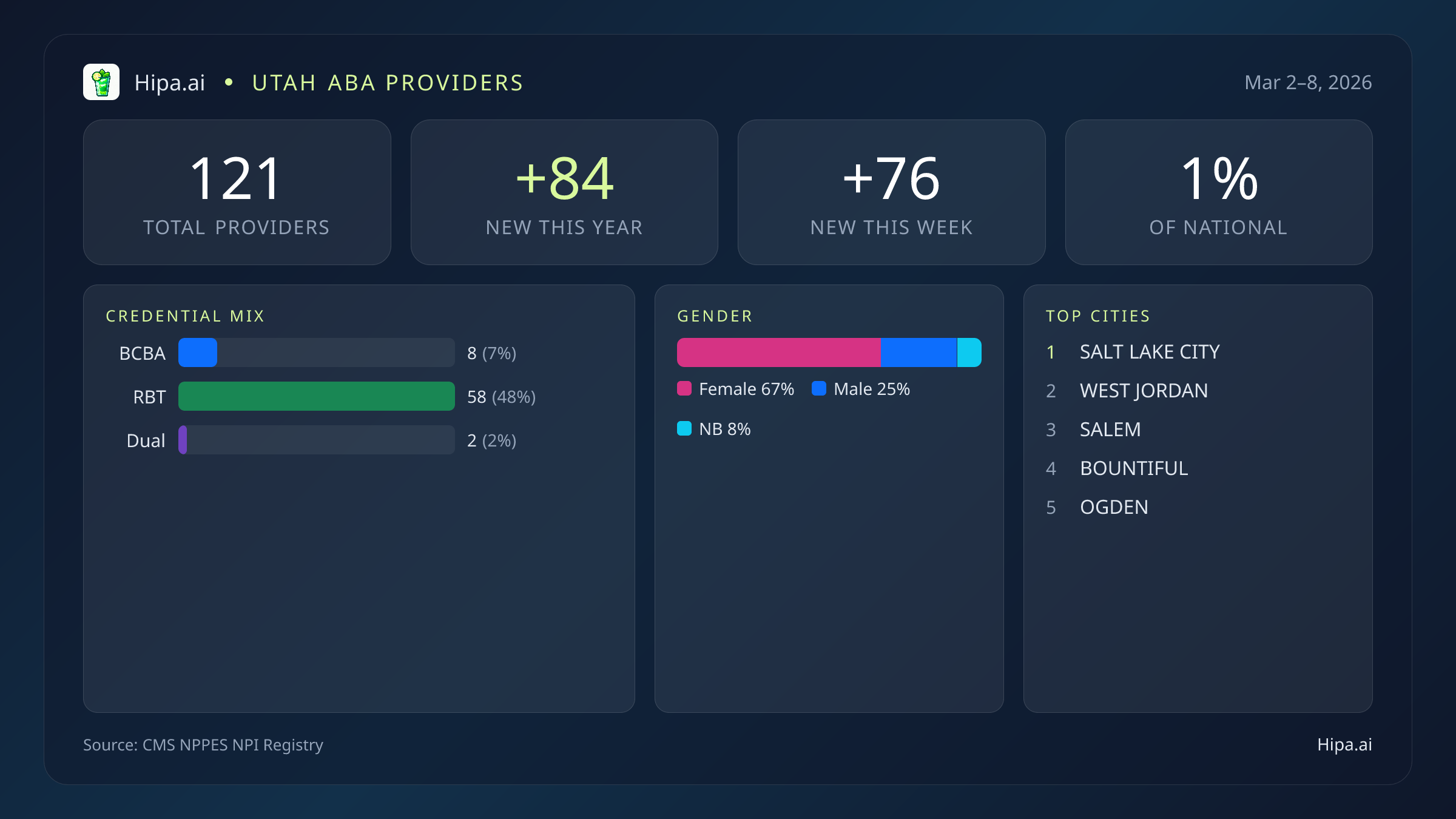 Utah Behavioral Health Workforce Report for March 2026 (Mar 2–8) | 121 Registered Providers — infographic showing key NPI registry statistics for behavioral health providers