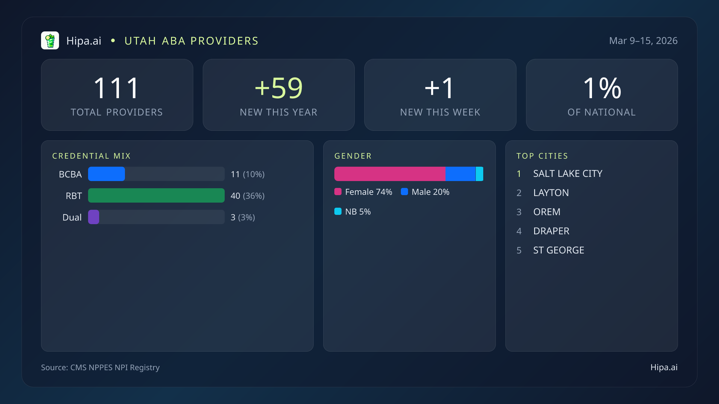 Utah Behavioral Health Workforce Report for March 2026 (Mar 9–15) | 111 Registered Providers — infographic showing key NPI registry statistics for behavioral health providers
