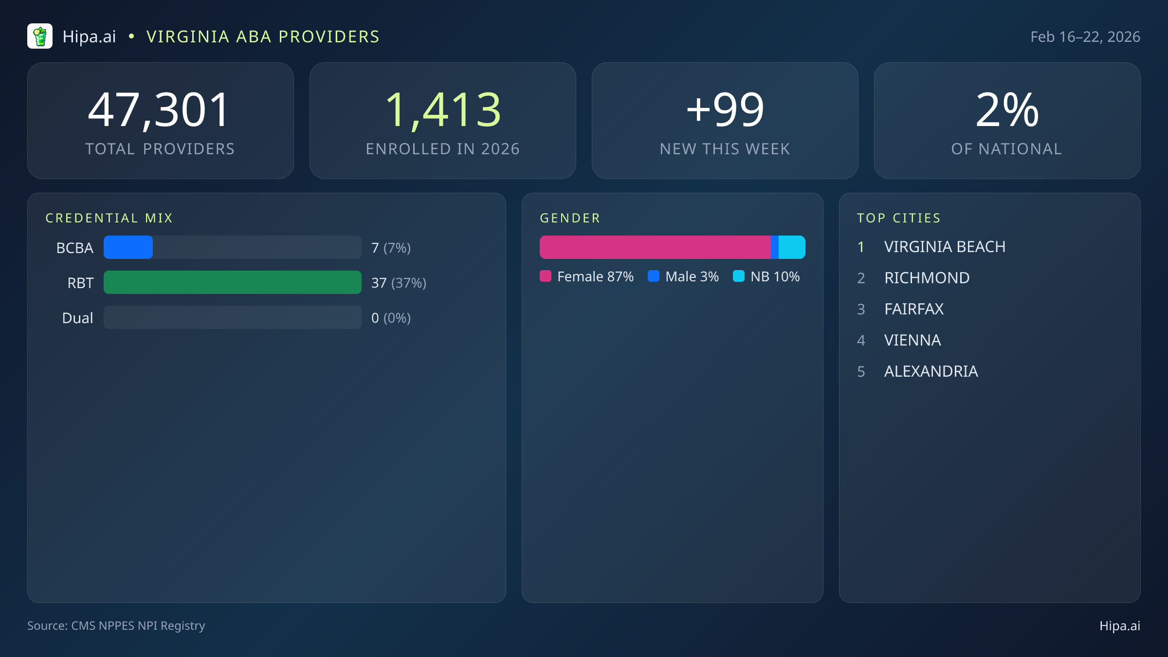 Virginia Behavioral Health Workforce Report for February 2026 (Feb 16–22) | 99 Registered Providers — infographic showing key NPI registry statistics for behavioral health providers