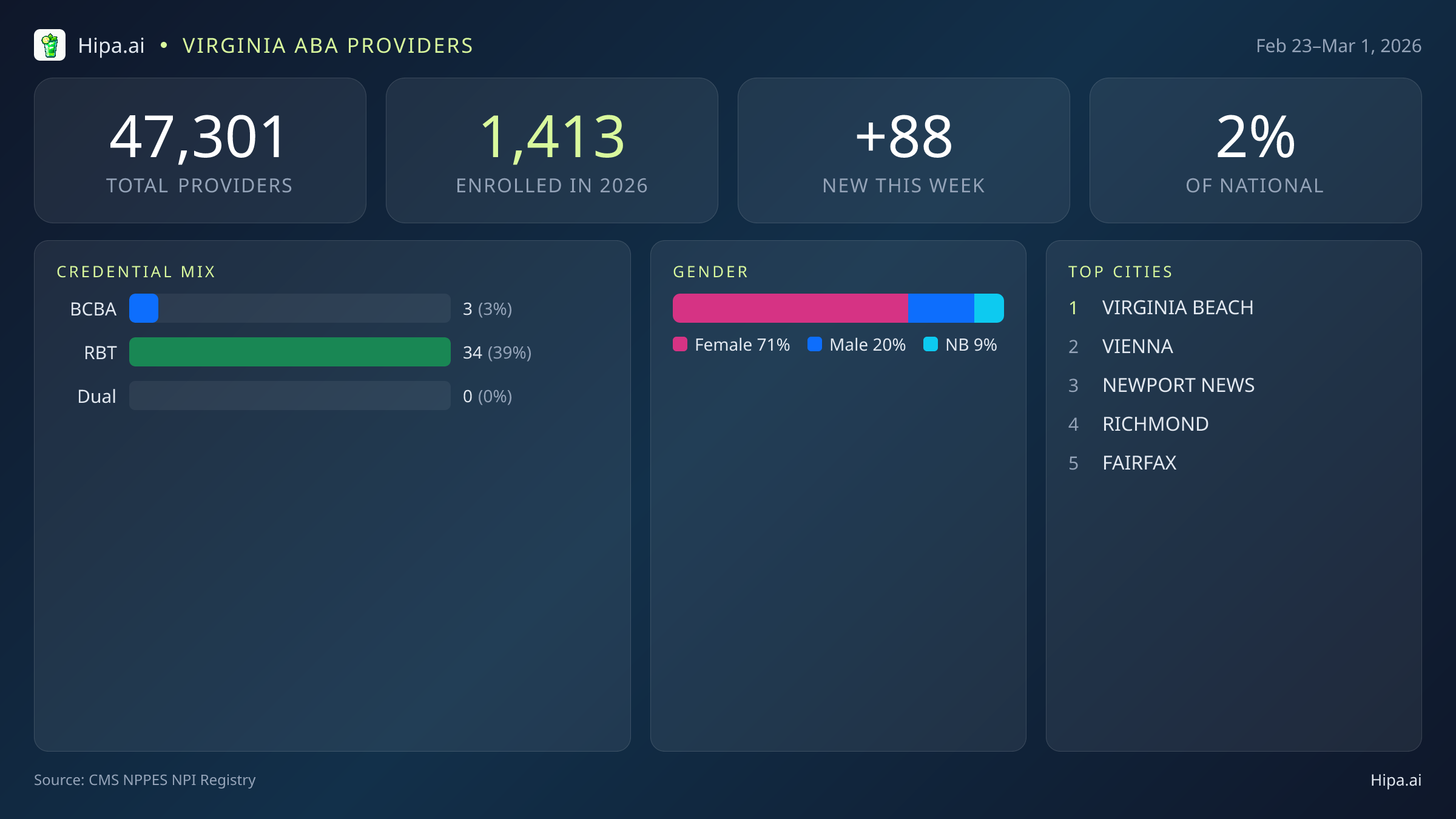 Virginia Behavioral Health Workforce Report for March 2026 (Feb 23–Mar 1) | 88 Registered Providers — infographic showing key NPI registry statistics for behavioral health providers