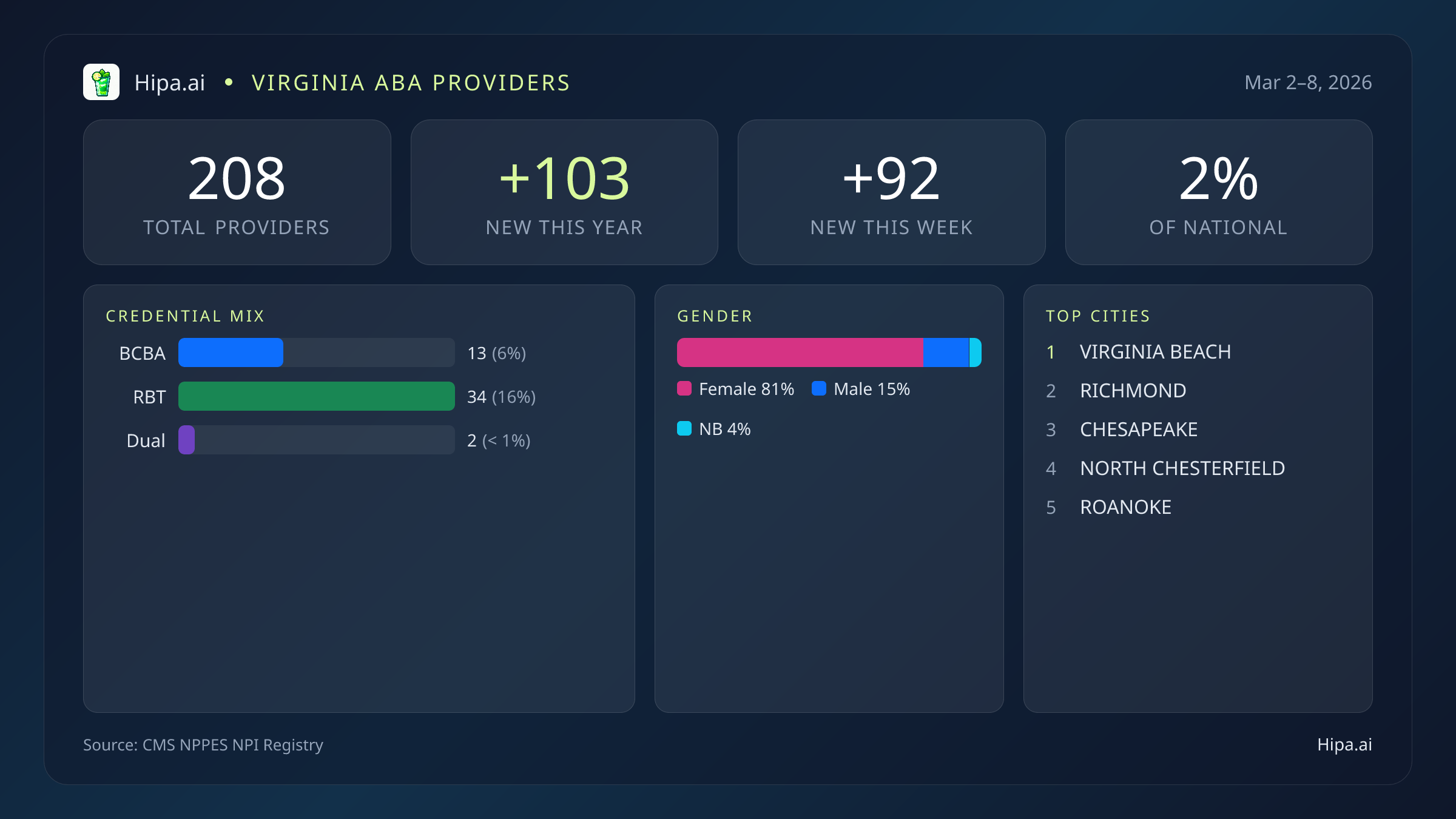 Virginia Behavioral Health Workforce Report for March 2026 (Mar 2–8) | 208 Registered Providers — infographic showing key NPI registry statistics for behavioral health providers
