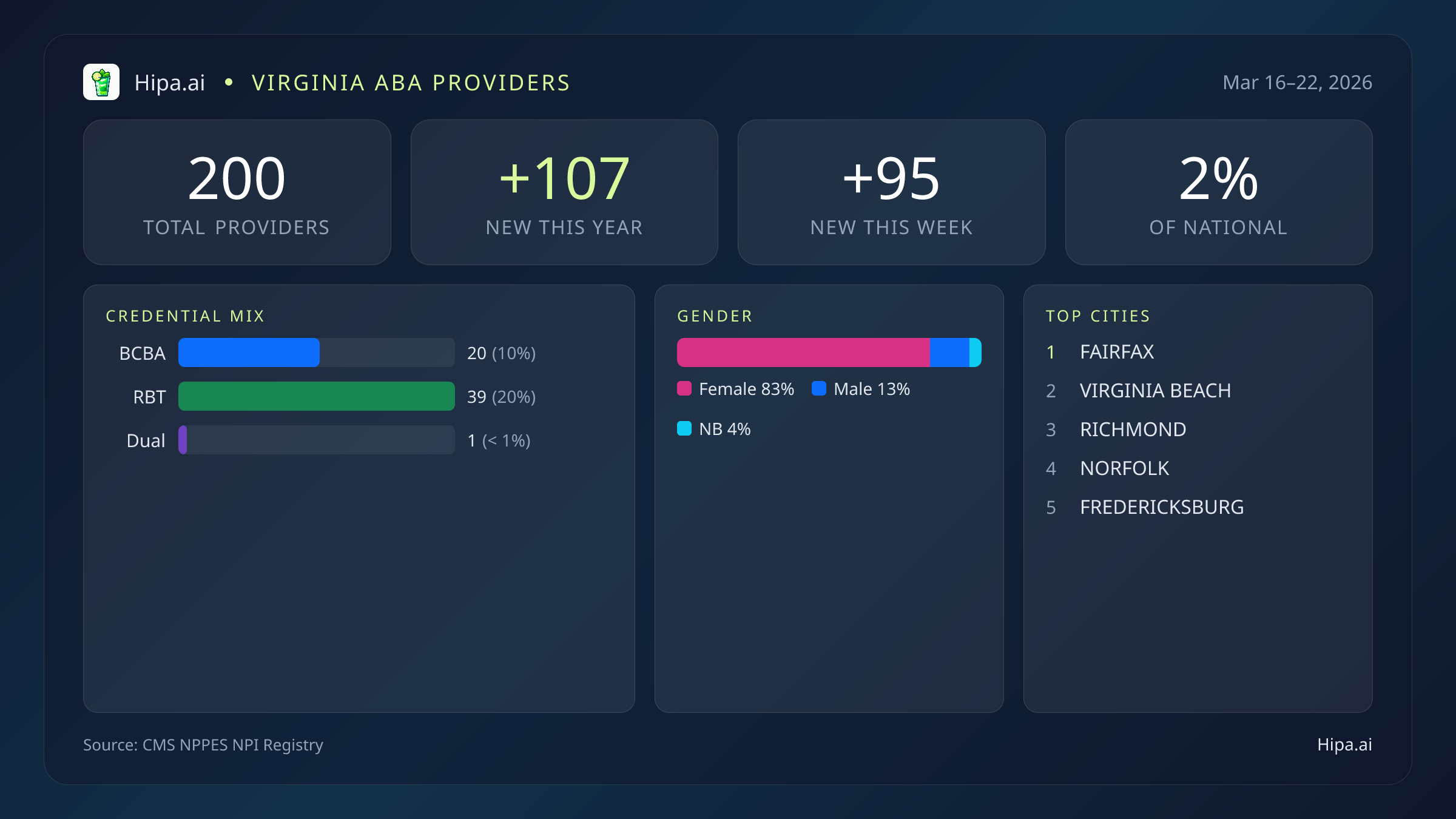 Virginia Behavioral Health Workforce Report for March 2026 (Mar 16–22) | 200 Registered Providers — infographic showing key NPI registry statistics for behavioral health providers