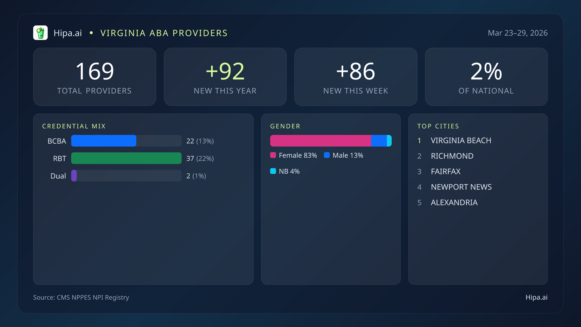 Virginia Behavioral Health Workforce Report for March 2026 (Mar 23–29) | 172 Registered Providers — infographic showing key NPI registry statistics for behavioral health providers