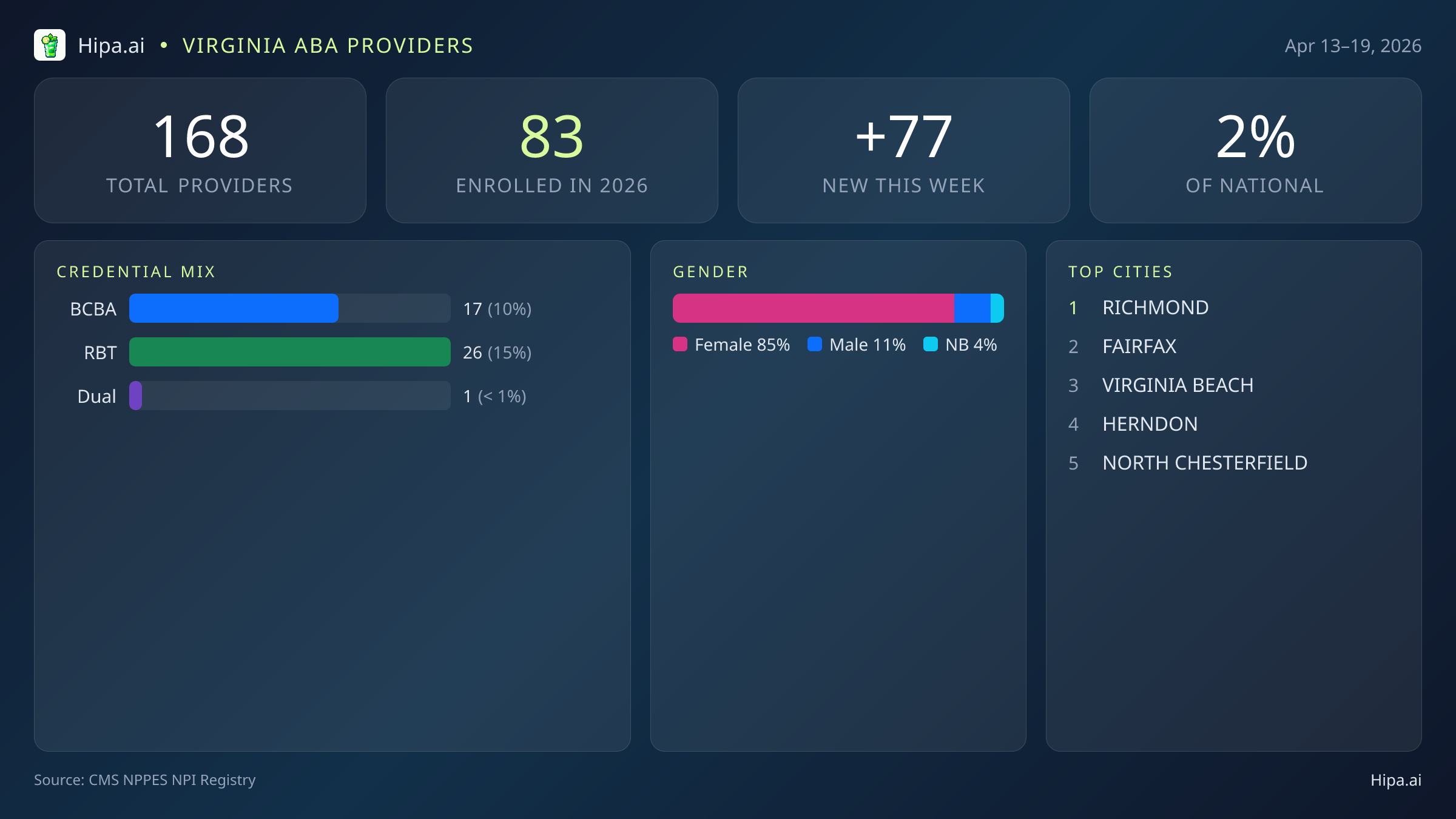 Virginia Behavioral Health Workforce Report for April 2026 (Apr 13–19) | 168 Registered Providers — infographic showing key NPI registry statistics for behavioral health providers