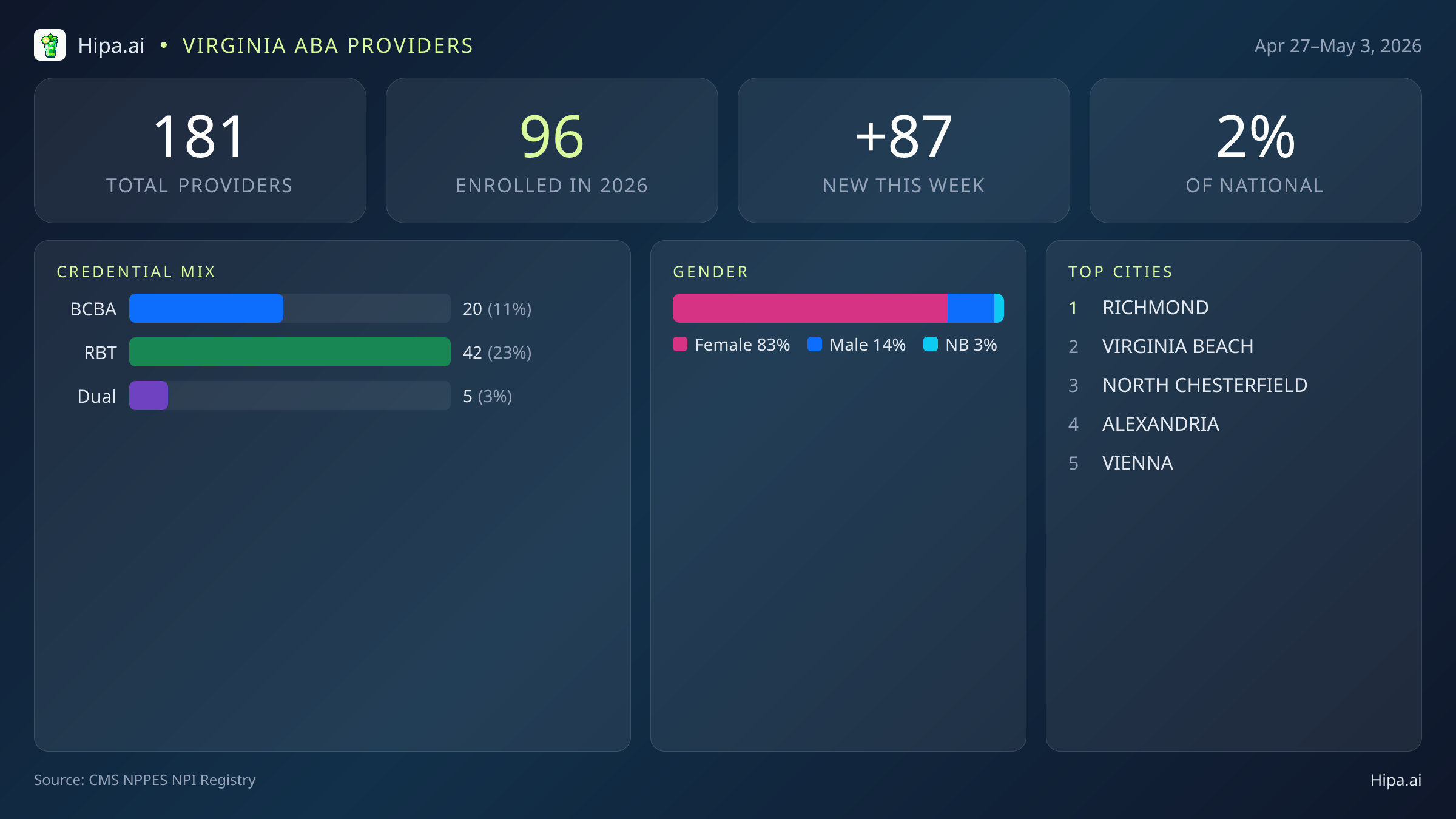 Virginia Behavioral Health Workforce Report for May 2026 (Apr 27–May 3) | 181 Registered Providers — infographic showing key NPI registry statistics for behavioral health providers
