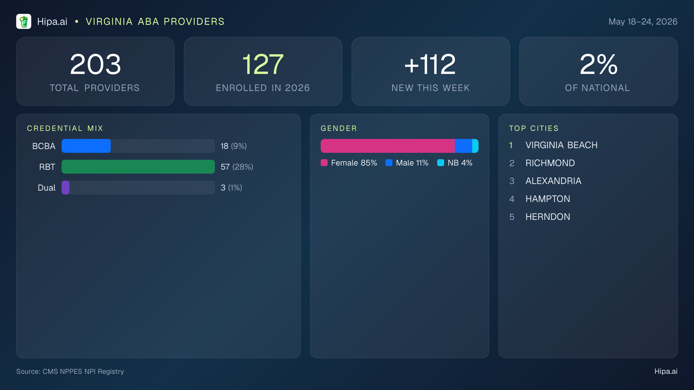 Virginia Behavioral Health Workforce Report for May 2026 (May 18–24) | 203 Registered Providers — infographic showing key NPI registry statistics for behavioral health providers