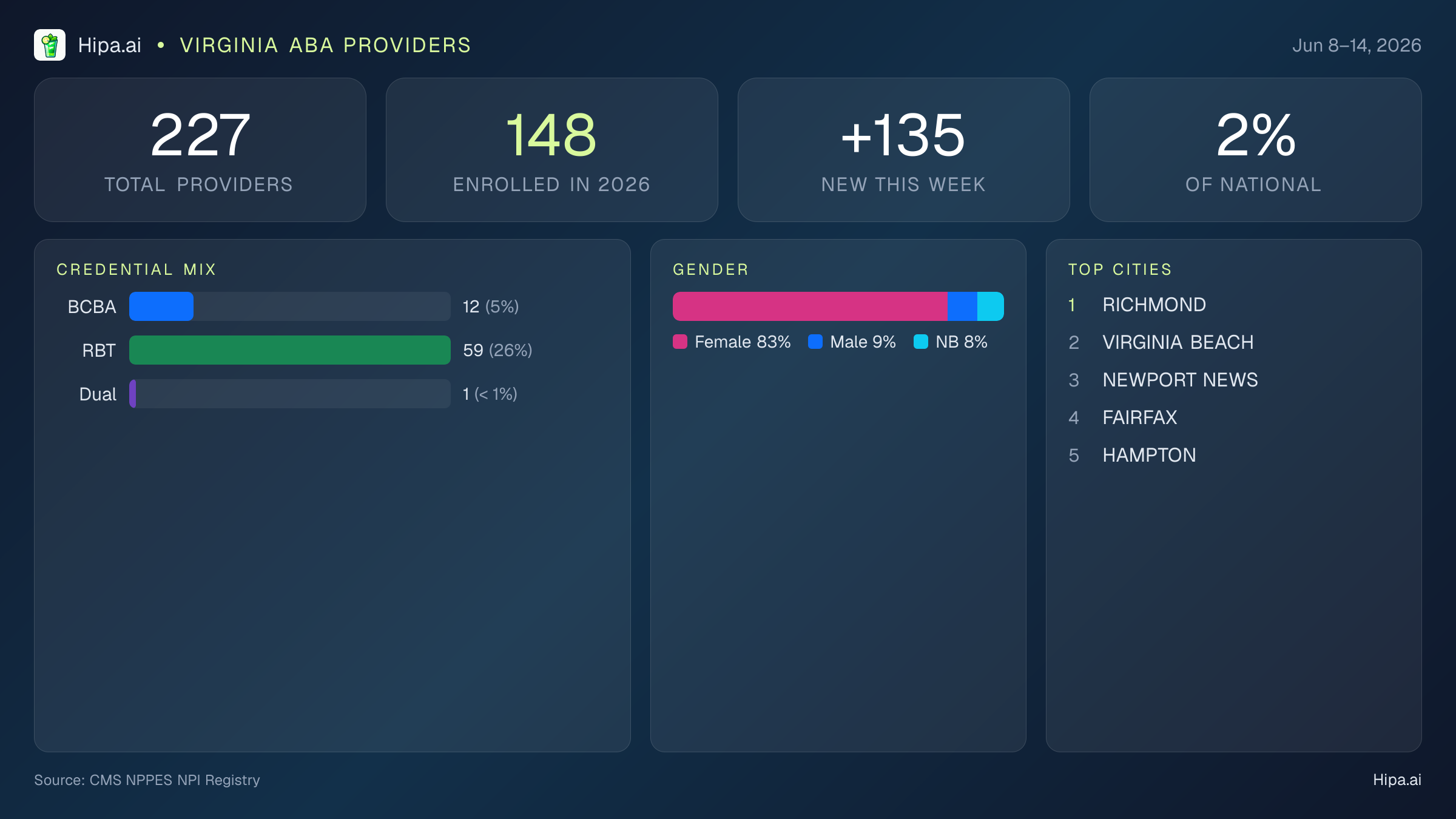 Virginia Behavioral Health Workforce Report for June 2026 (Jun 8–14) | 227 Registered Providers — infographic showing key NPI registry statistics for behavioral health providers