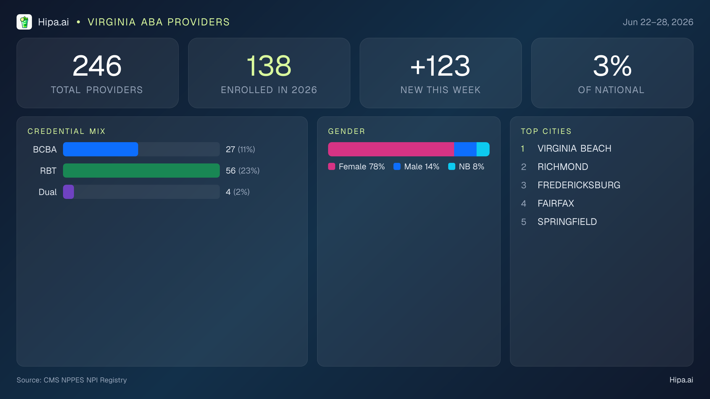 Virginia Behavioral Health Workforce Report for June 2026 (Jun 22–28) | 246 Registered Providers — infographic showing key NPI registry statistics for behavioral health providers