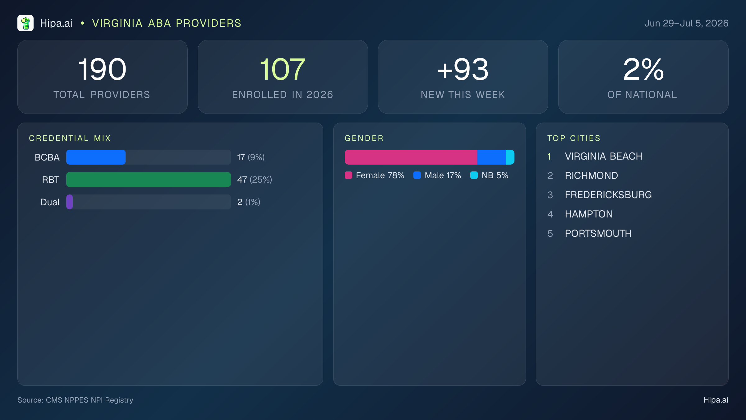 Virginia Behavioral Health Workforce Report for July 2026 (Jun 29–Jul 5) | 190 Registered Providers — infographic showing key NPI registry statistics for behavioral health providers