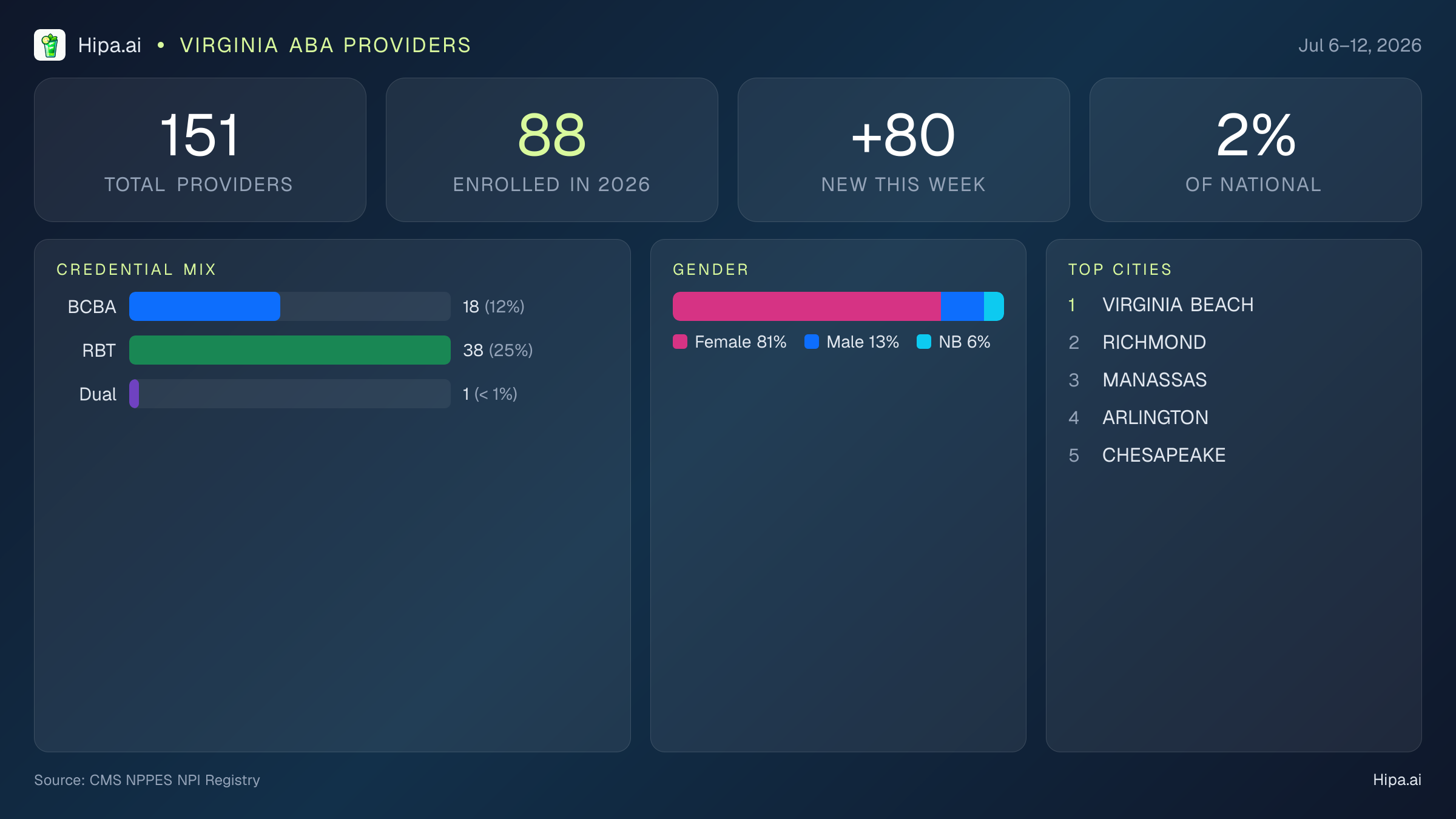 Virginia Behavioral Health Workforce Report for July 2026 (Jul 6–12) | 151 Registered Providers — infographic showing key NPI registry statistics for behavioral health providers