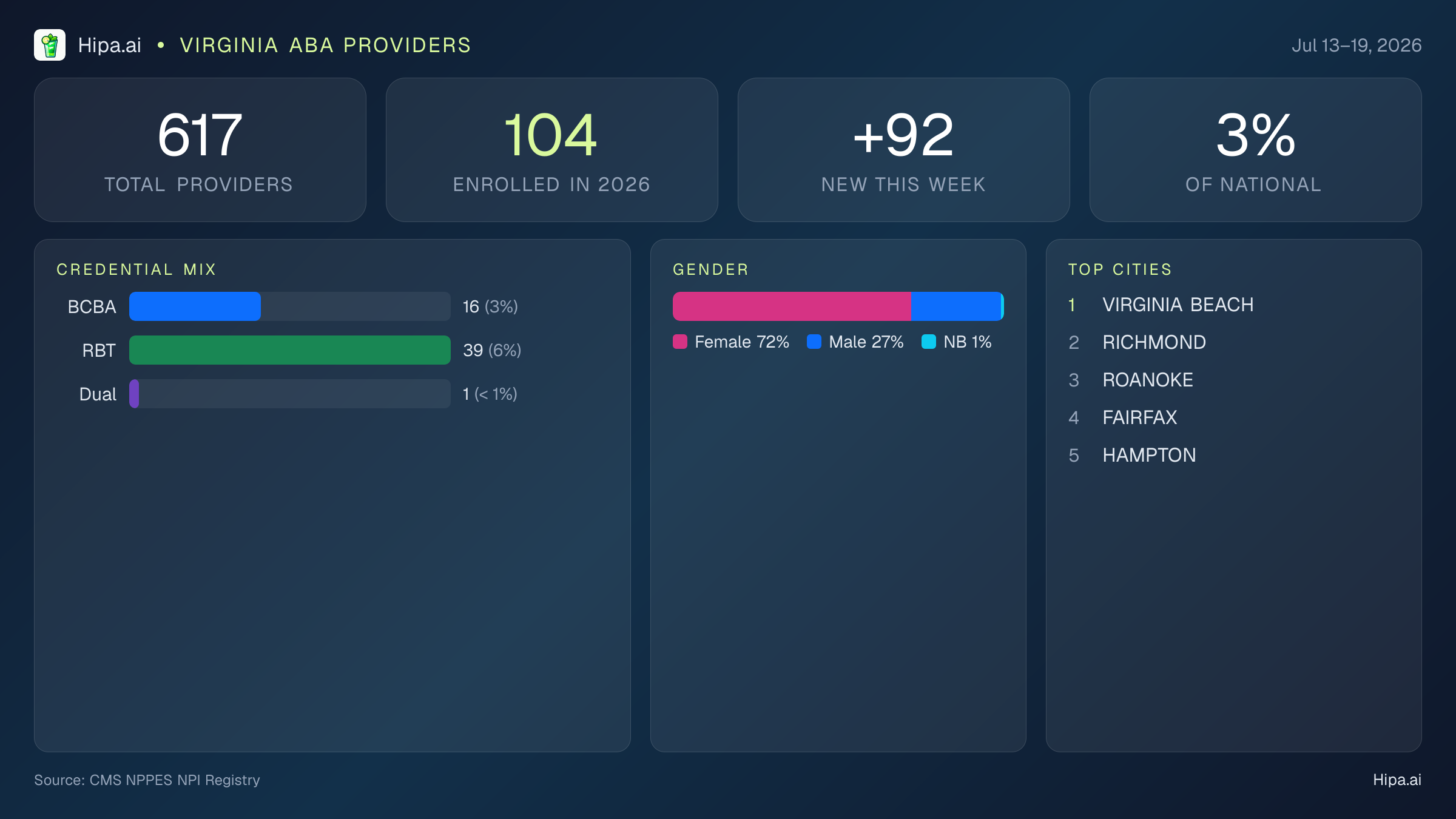 Virginia Behavioral Health Workforce Report for July 2026 (Jul 13–19) | 617 Registered Providers — infographic showing key NPI registry statistics for behavioral health providers