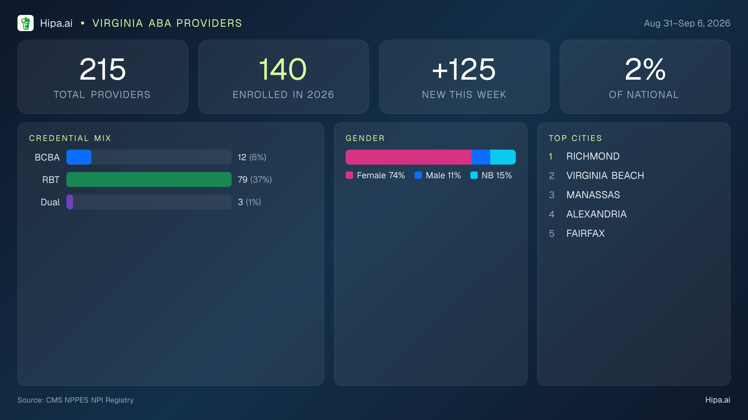 Virginia Behavioral Health Workforce Report for September 2026 (Aug 31–Sep 6) | 215 Registered Providers — infographic showing key NPI registry statistics for behavioral health providers