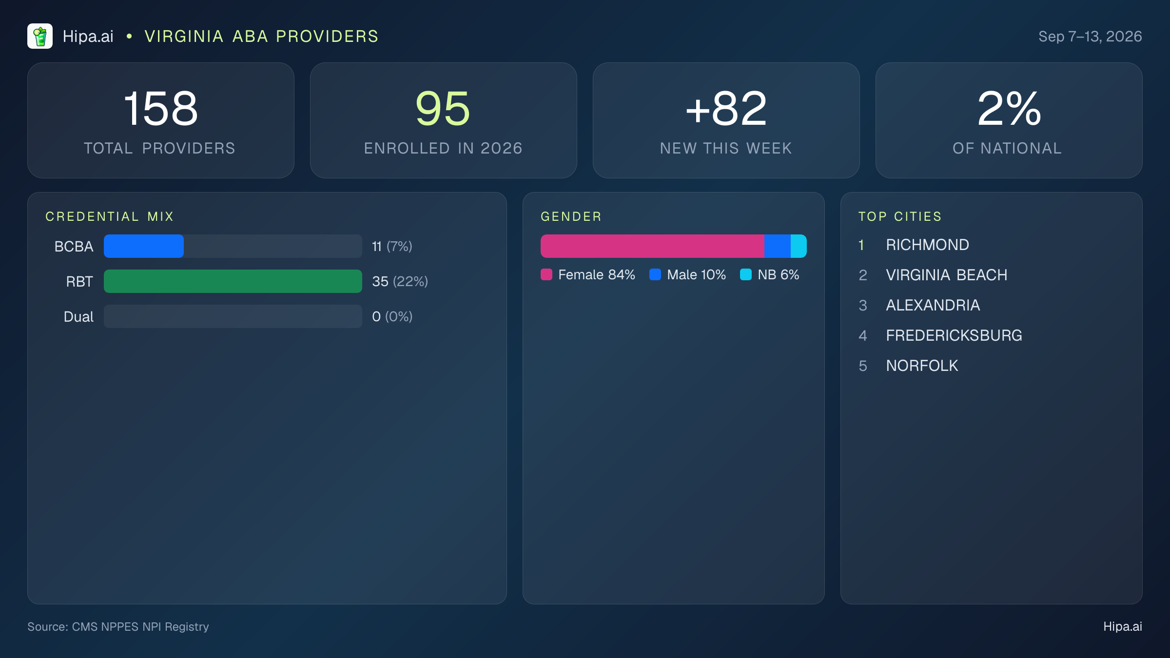 Virginia Behavioral Health Workforce Report for September 2026 (Sep 7–13) | 158 Registered Providers — infographic showing key NPI registry statistics for behavioral health providers