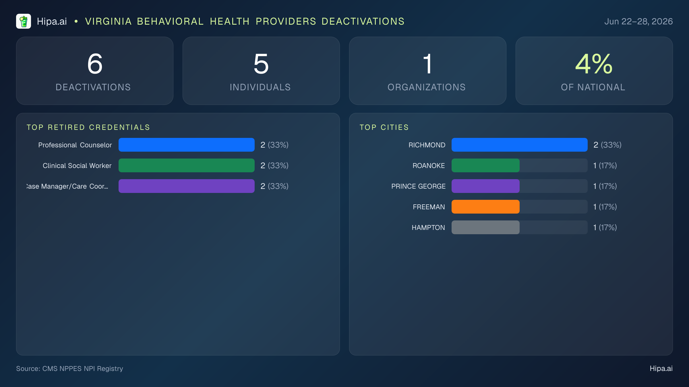 Virginia Behavioral Health Providers NPI Deactivations for June 2026 (Jun 22–28) | 6 Providers Closed — infographic showing CMS NPPES NPI deactivations for Jun 22–28