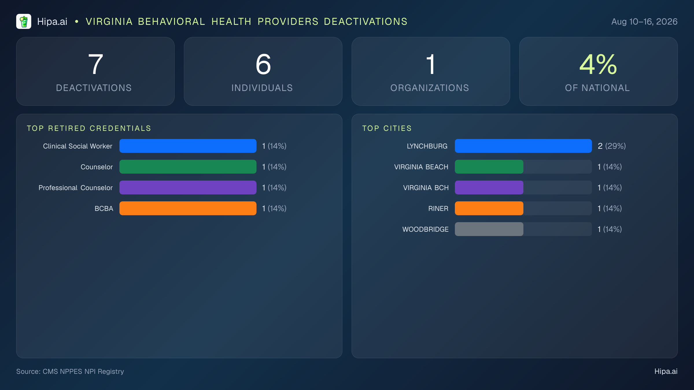 Virginia Behavioral Health Providers NPI Deactivations for August 2026 (Aug 10–16) | 7 Providers Closed — infographic showing CMS NPPES NPI deactivations for Aug 10–16